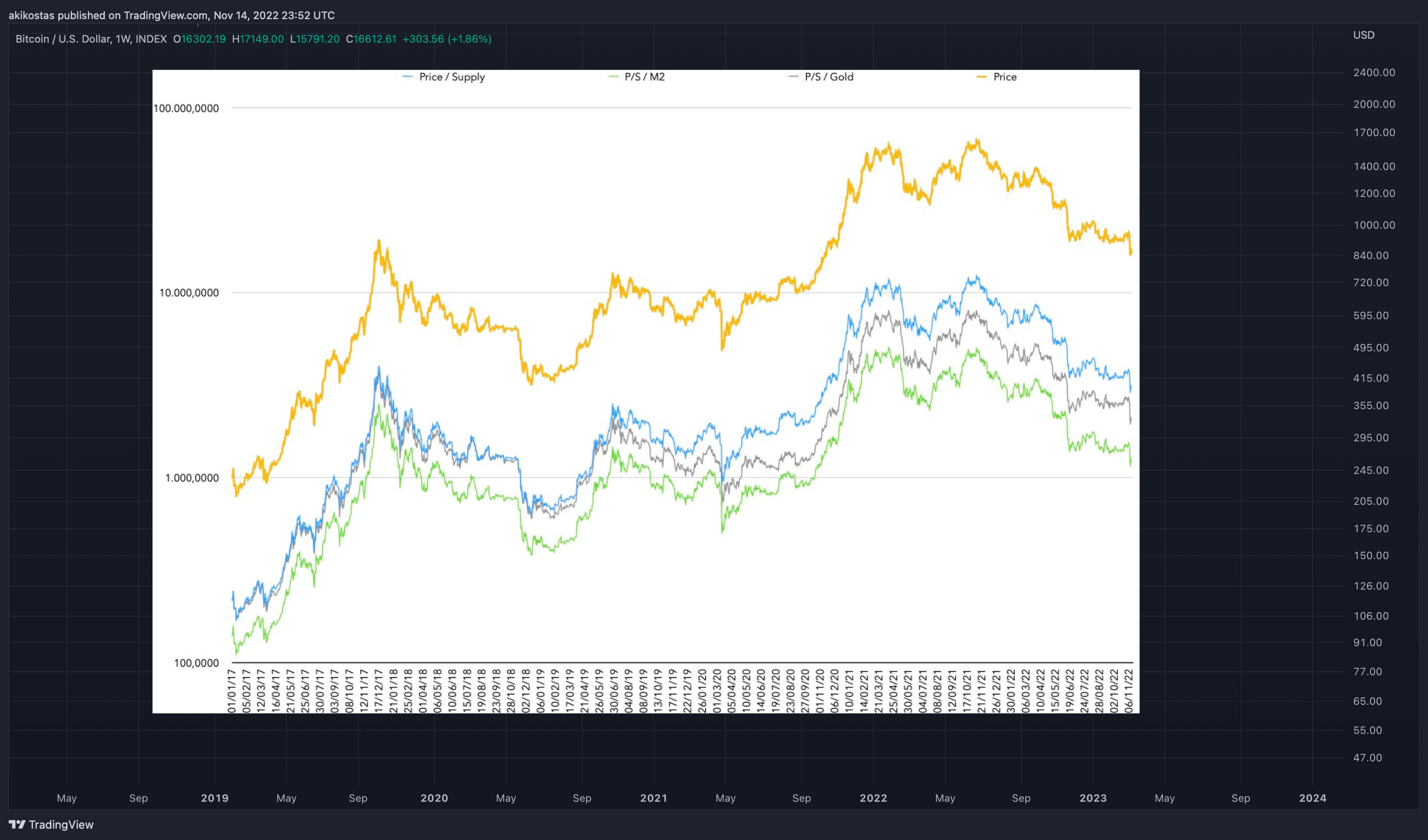 INDEX:BTCUSD Chart Image by akikostas