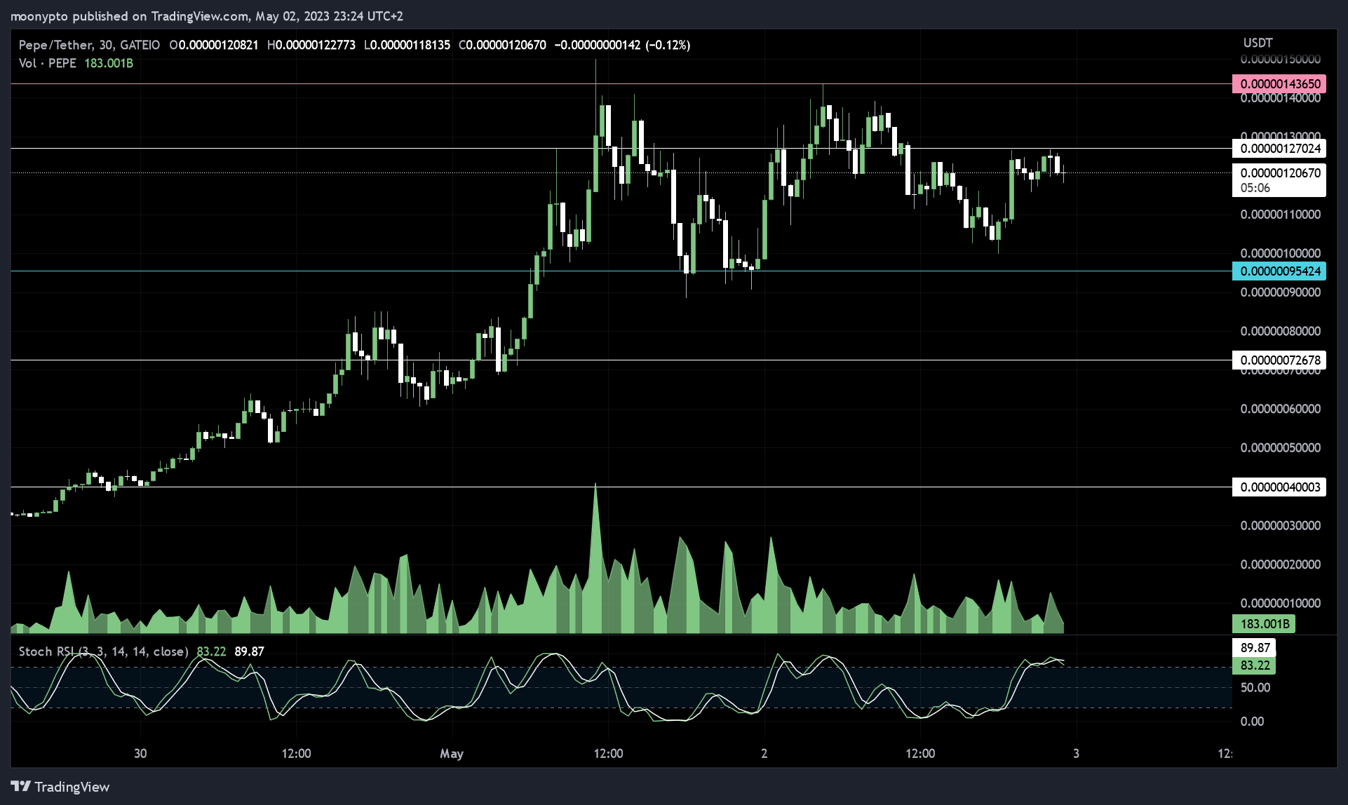 GATEIO:PEPEUSDT Chart Image by moonypto