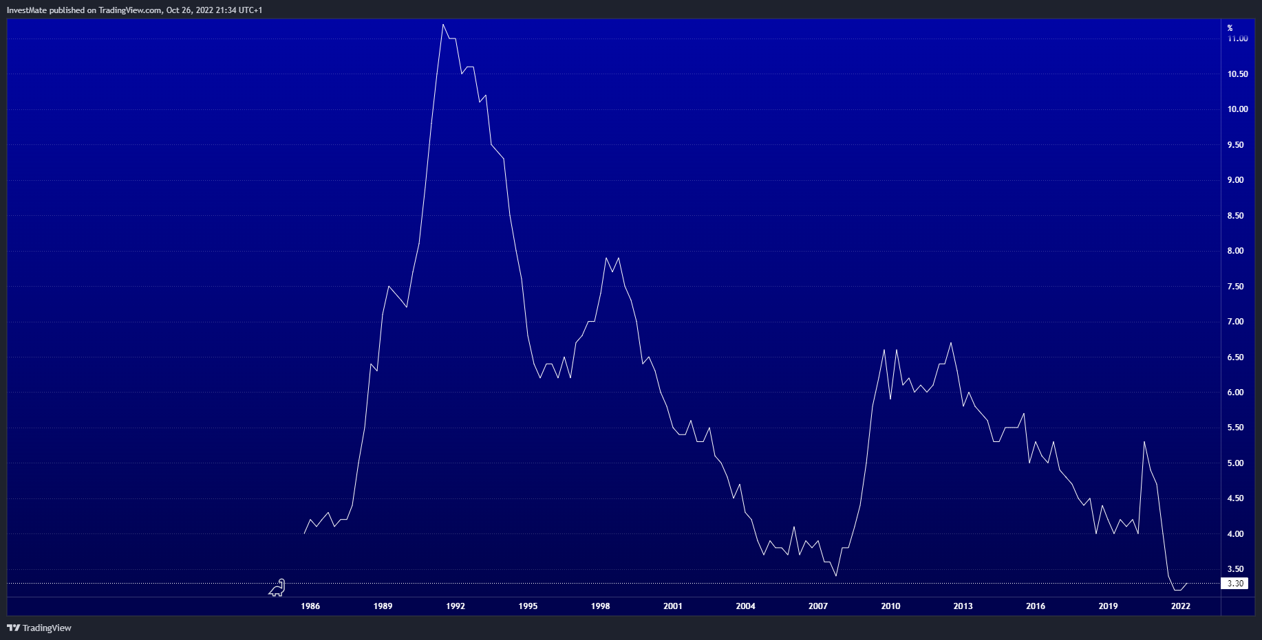 ECONOMICS:NZUR Chart Image by InvestMate