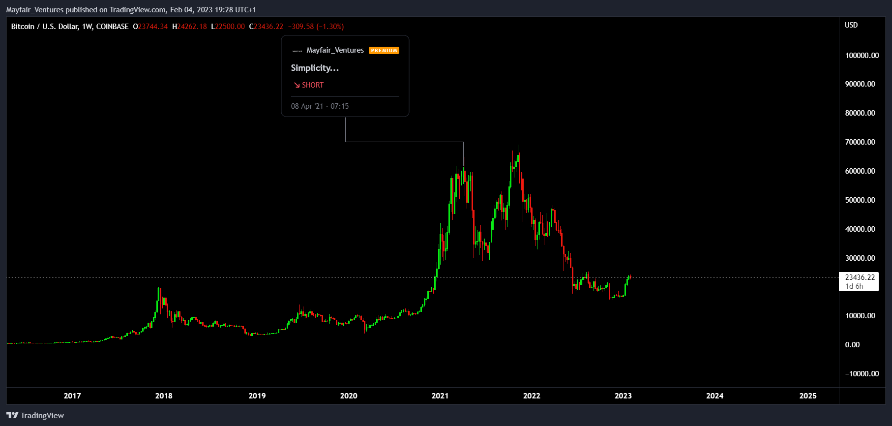 COINBASE:BTCUSD Chart Image by Mayfair_Ventures