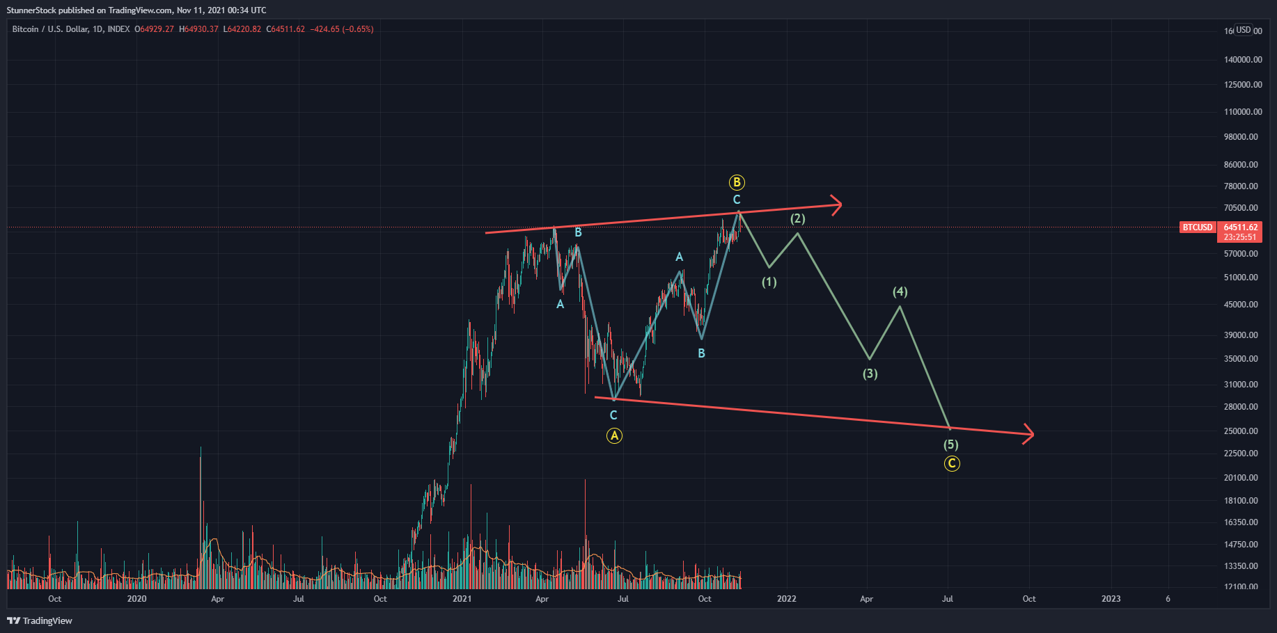 INDEX:BTCUSD Chart Image by StunnerStock
