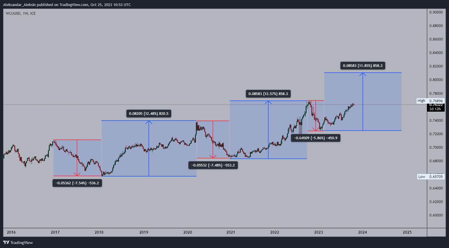FX_IDC:WCUUSD Chart Image by Aleksandar_Aleksin
