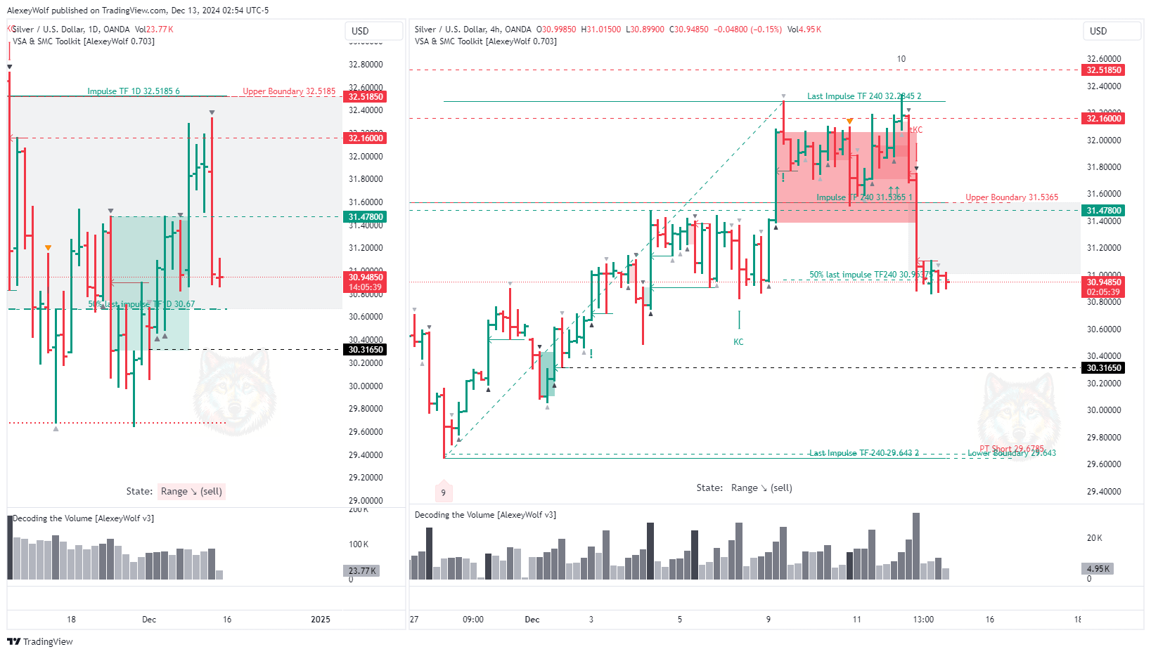 OANDA:XAGUSD Chart Image by AlexeyWolf