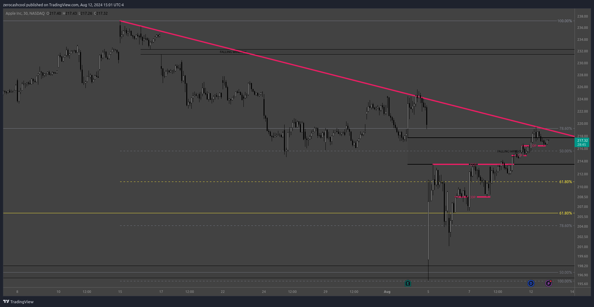 BATS:AAPL Chart Image by zerocashcool