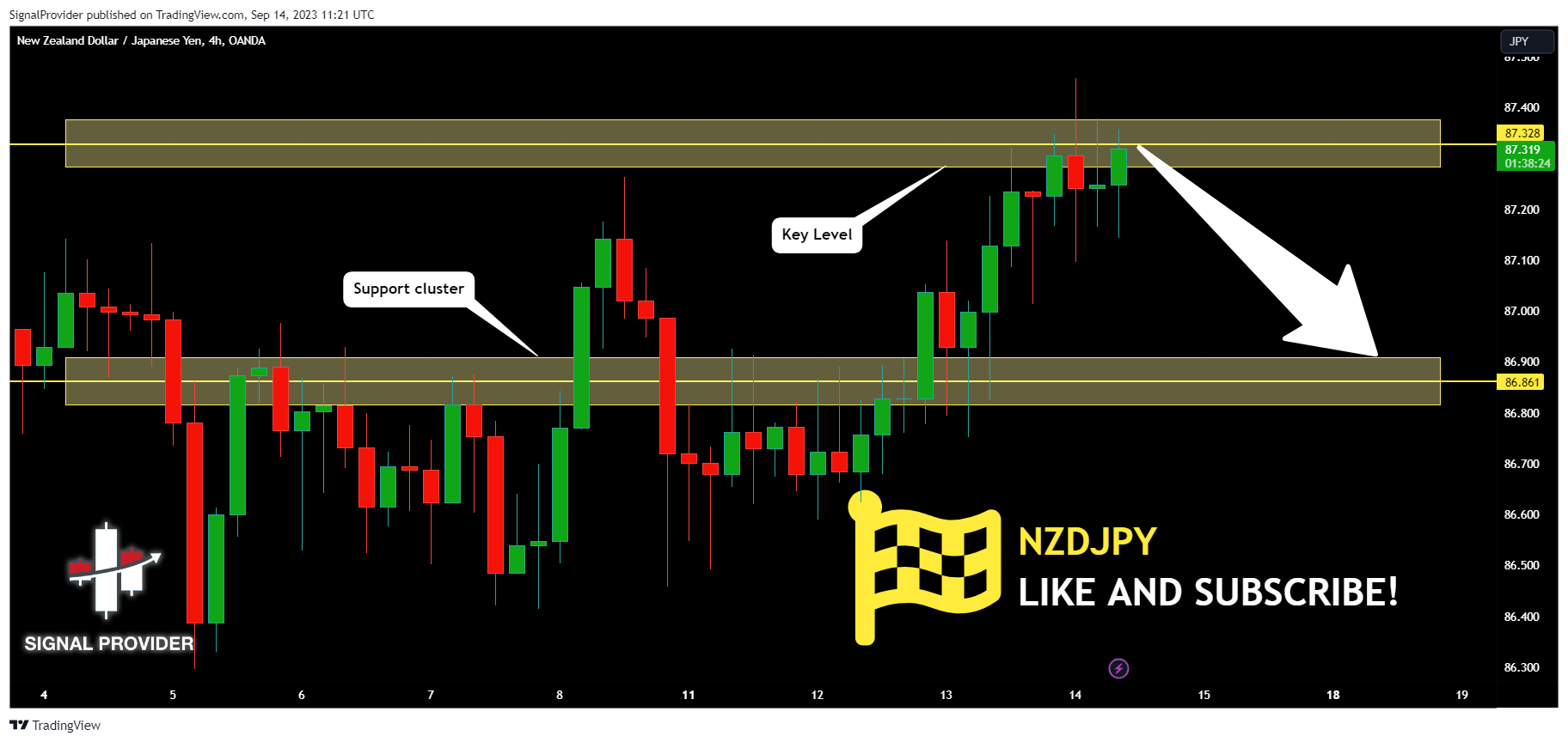 OANDA:NZDJPY Chart Image by SignalProvider