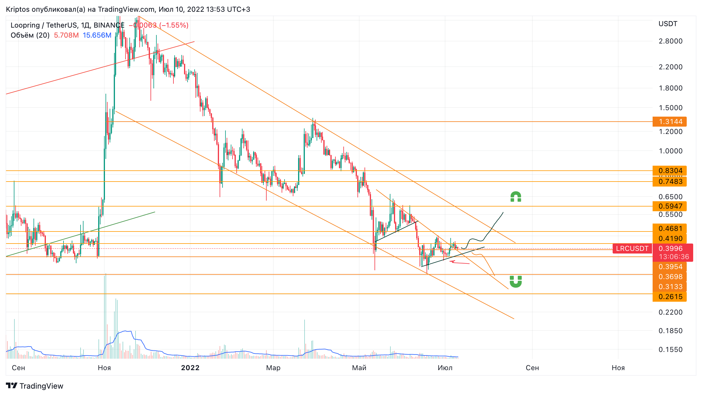 BINANCE:LRCUSDT Chart Image by Kirill_Gaitan