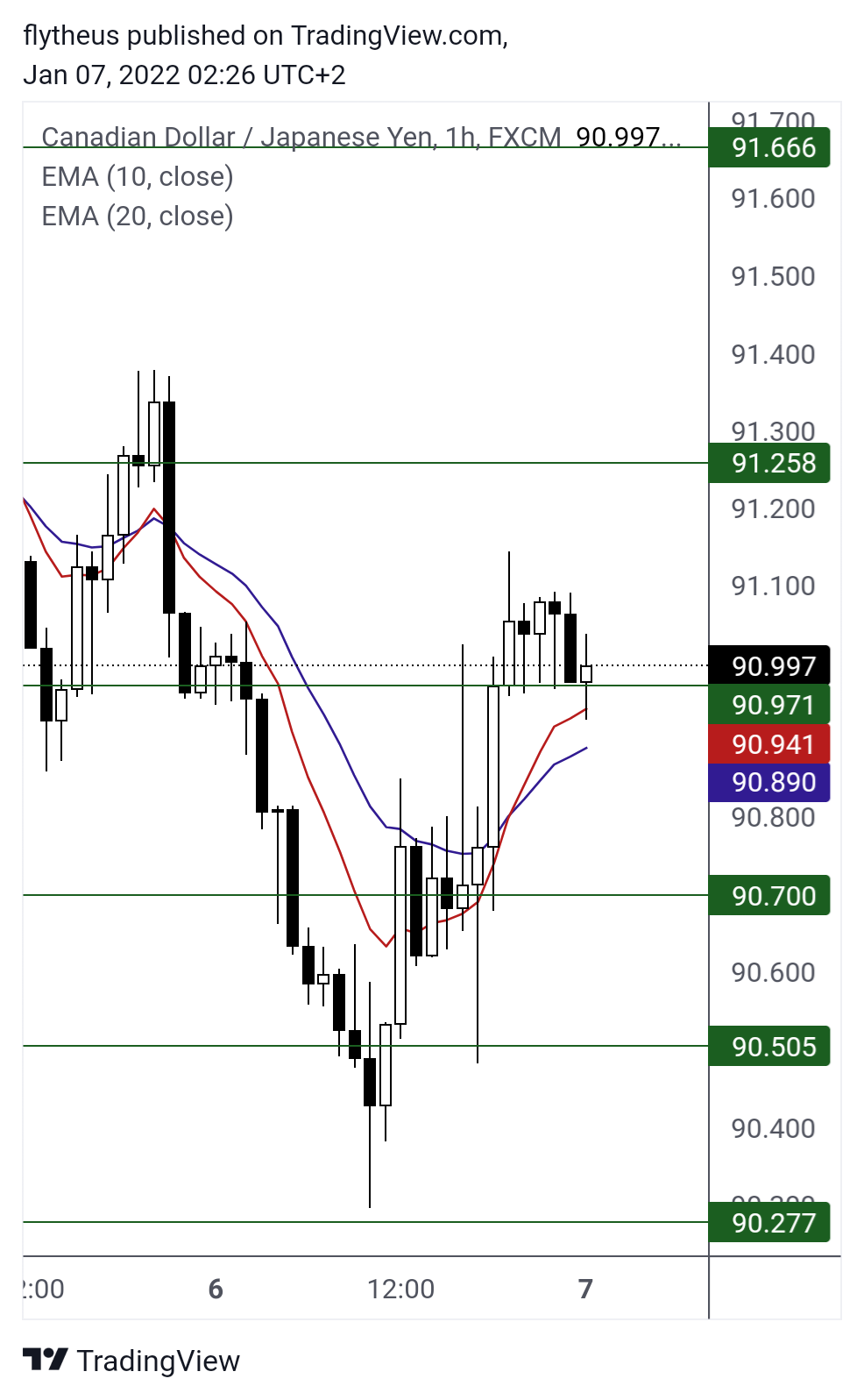 FX:CADJPY Chart Image by TradeLive-