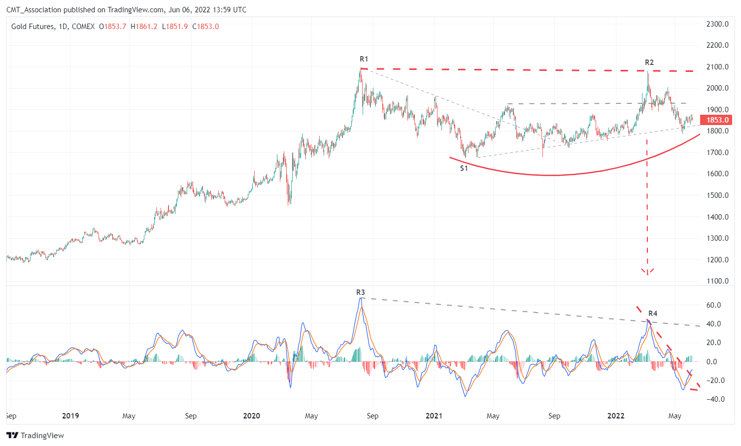 COMEX:GC1! Chart Image by CMT_Association