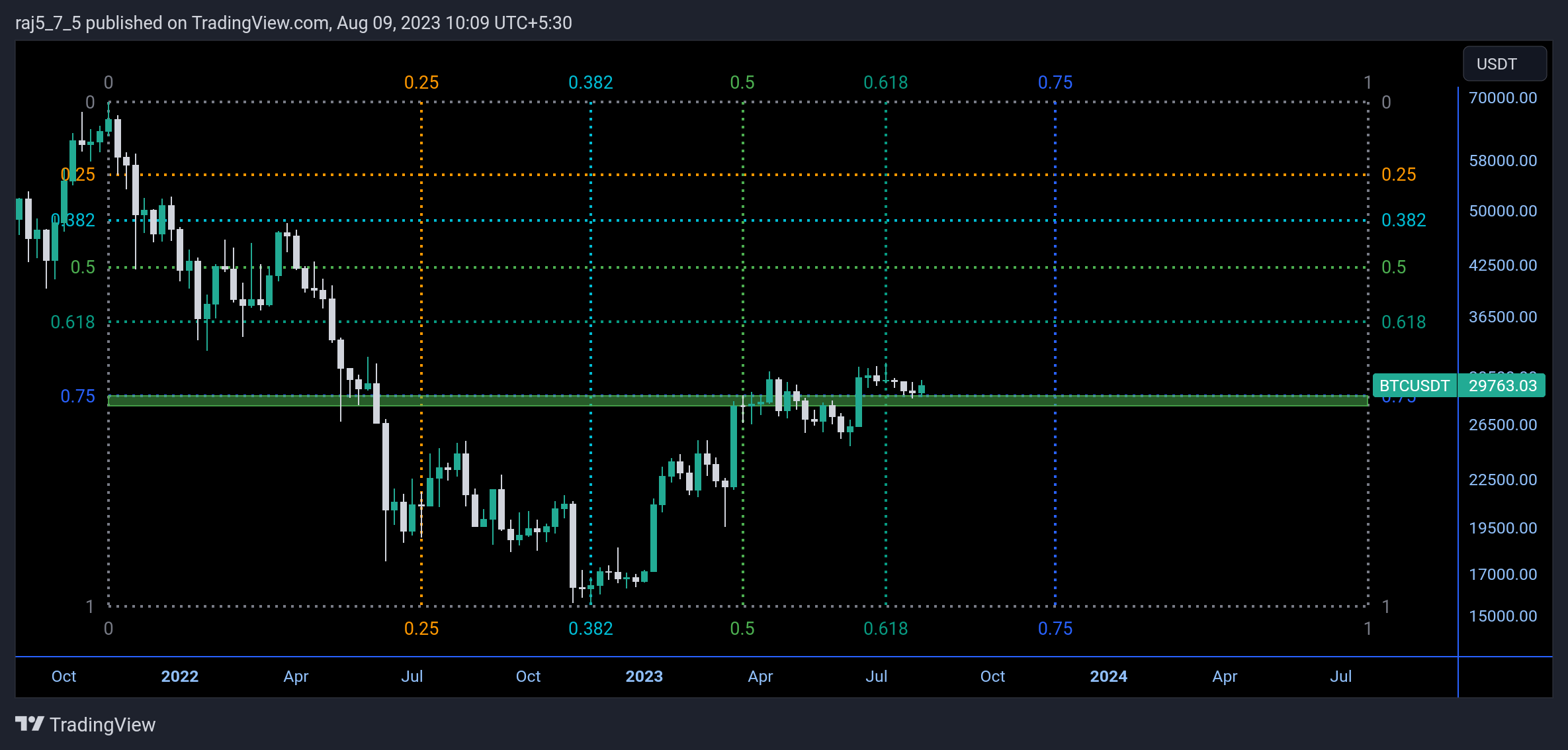 BINANCE:BTCUSDT Chart Image by raj5_7_5