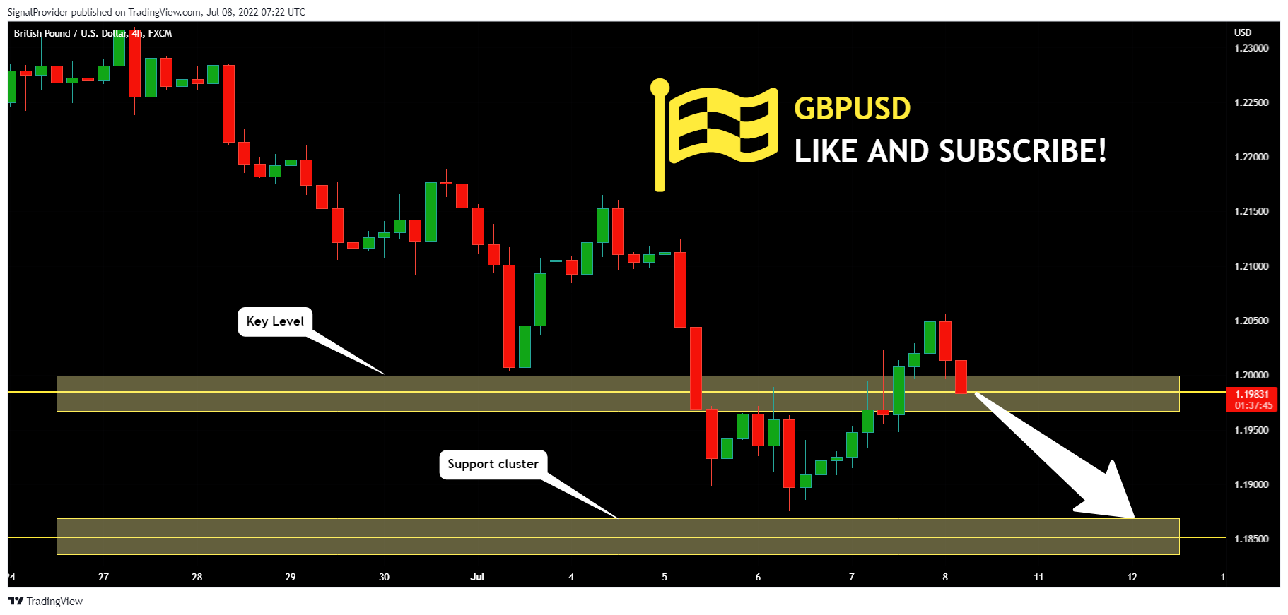FX:GBPUSD Chart Image by SignalProvider