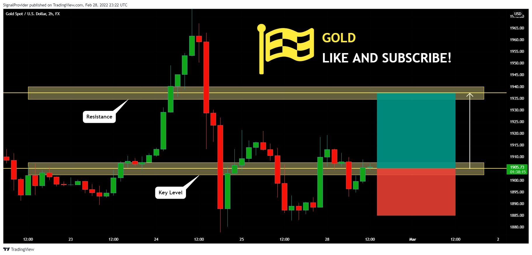FX:XAUUSD Chart Image by SignalProvider