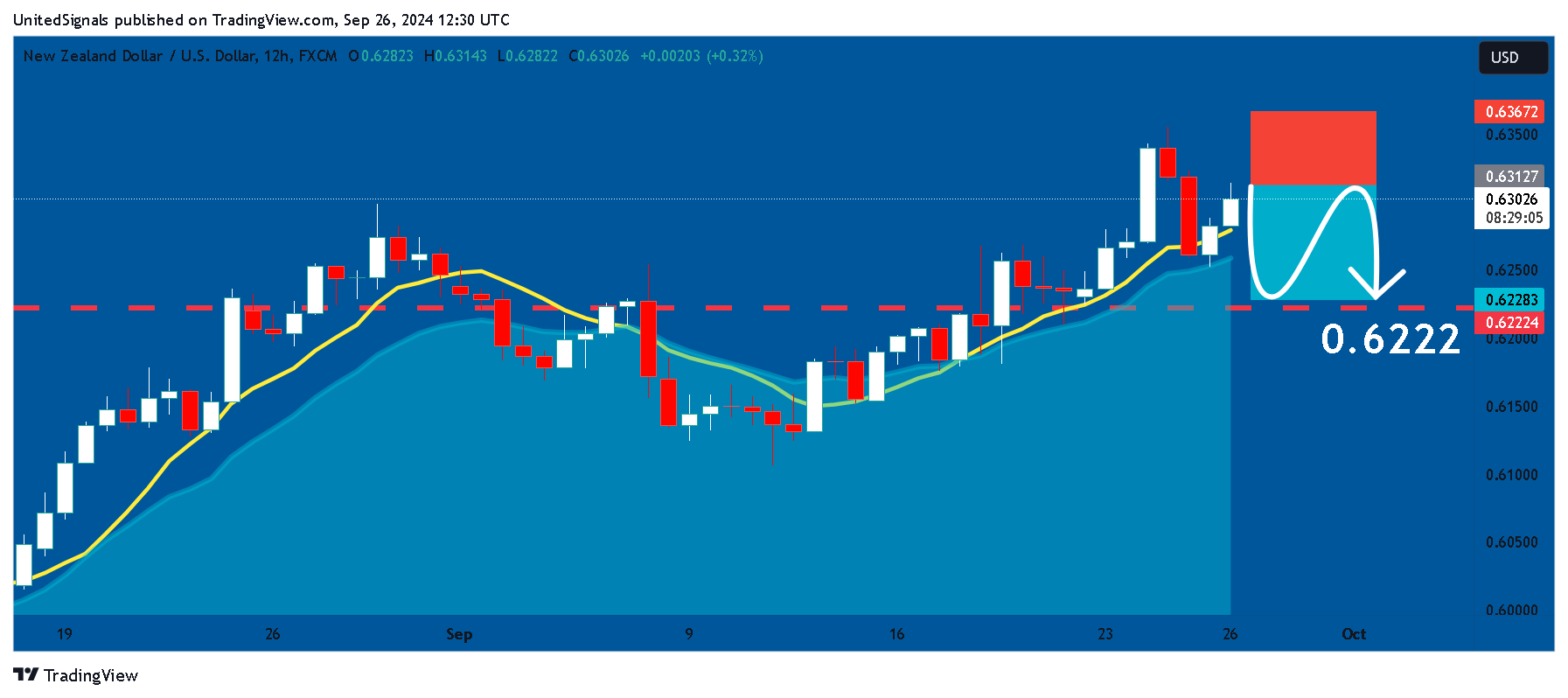 FX:NZDUSD Chart Image by UnitedSignals