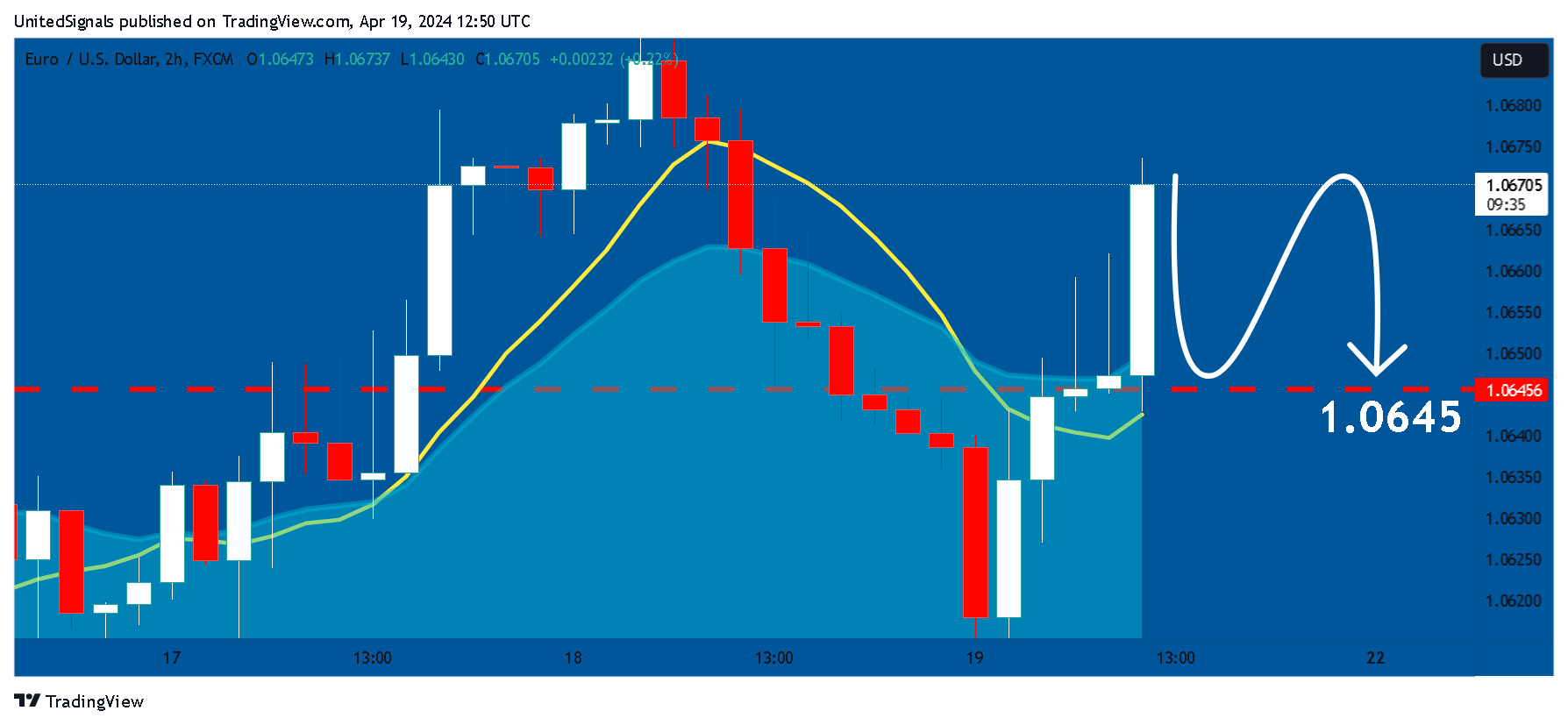 FX:EURUSD Chart Image by UnitedSignals