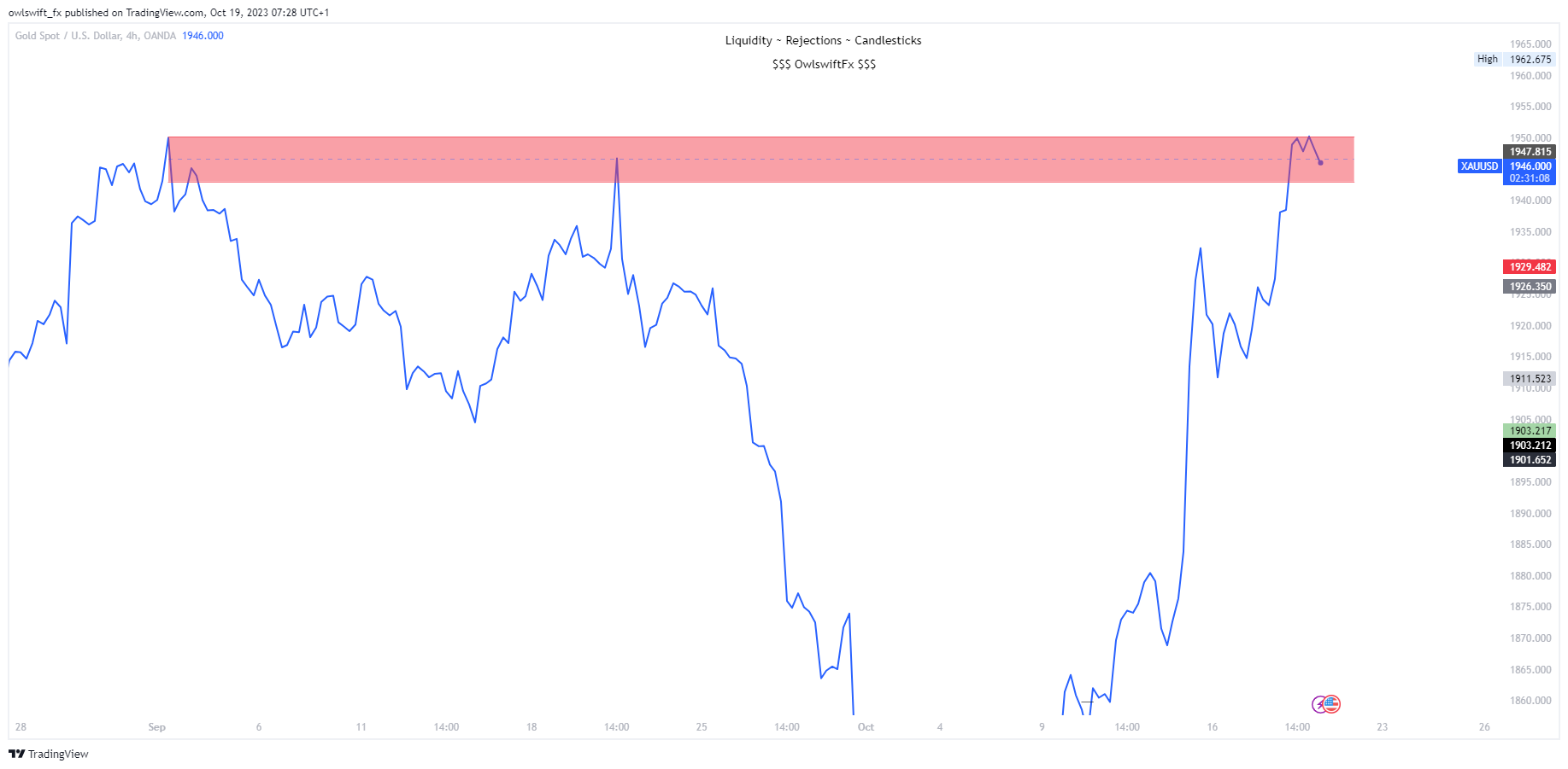 OANDA:XAUUSD Chart Image by owlswift_fx