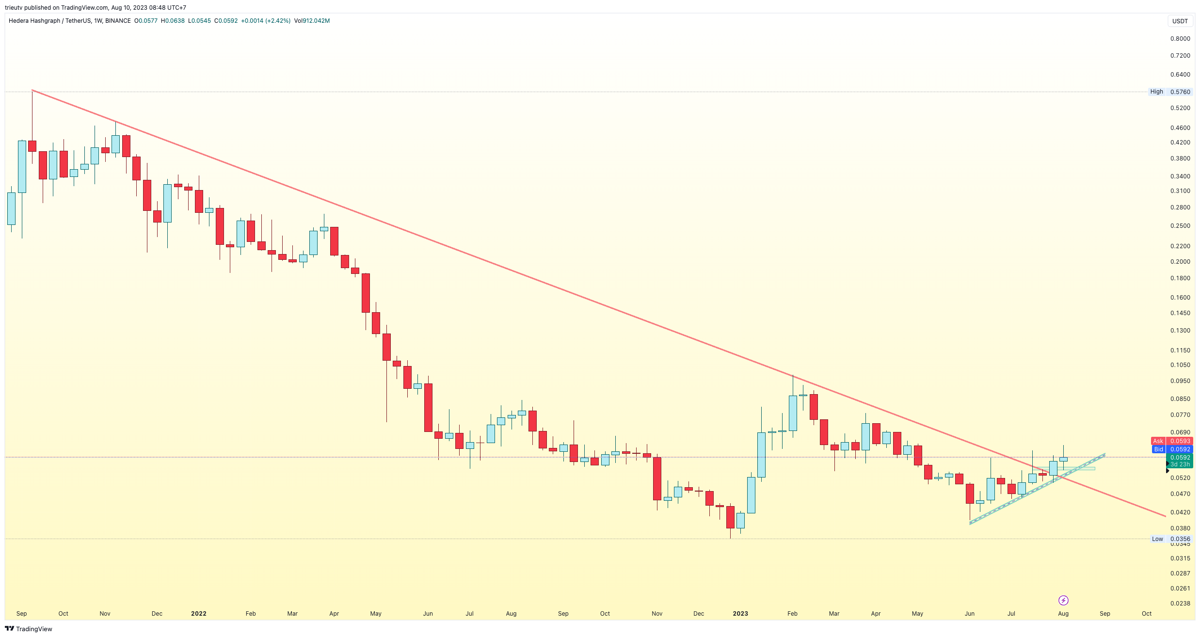 BINANCE:HBARUSDT Chart Image by trieutv