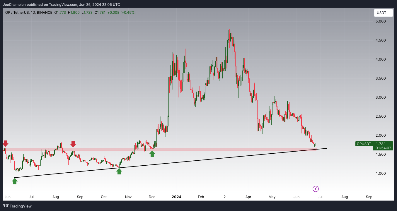 BINANCE:OPUSDT Chart Image by JoeChampion