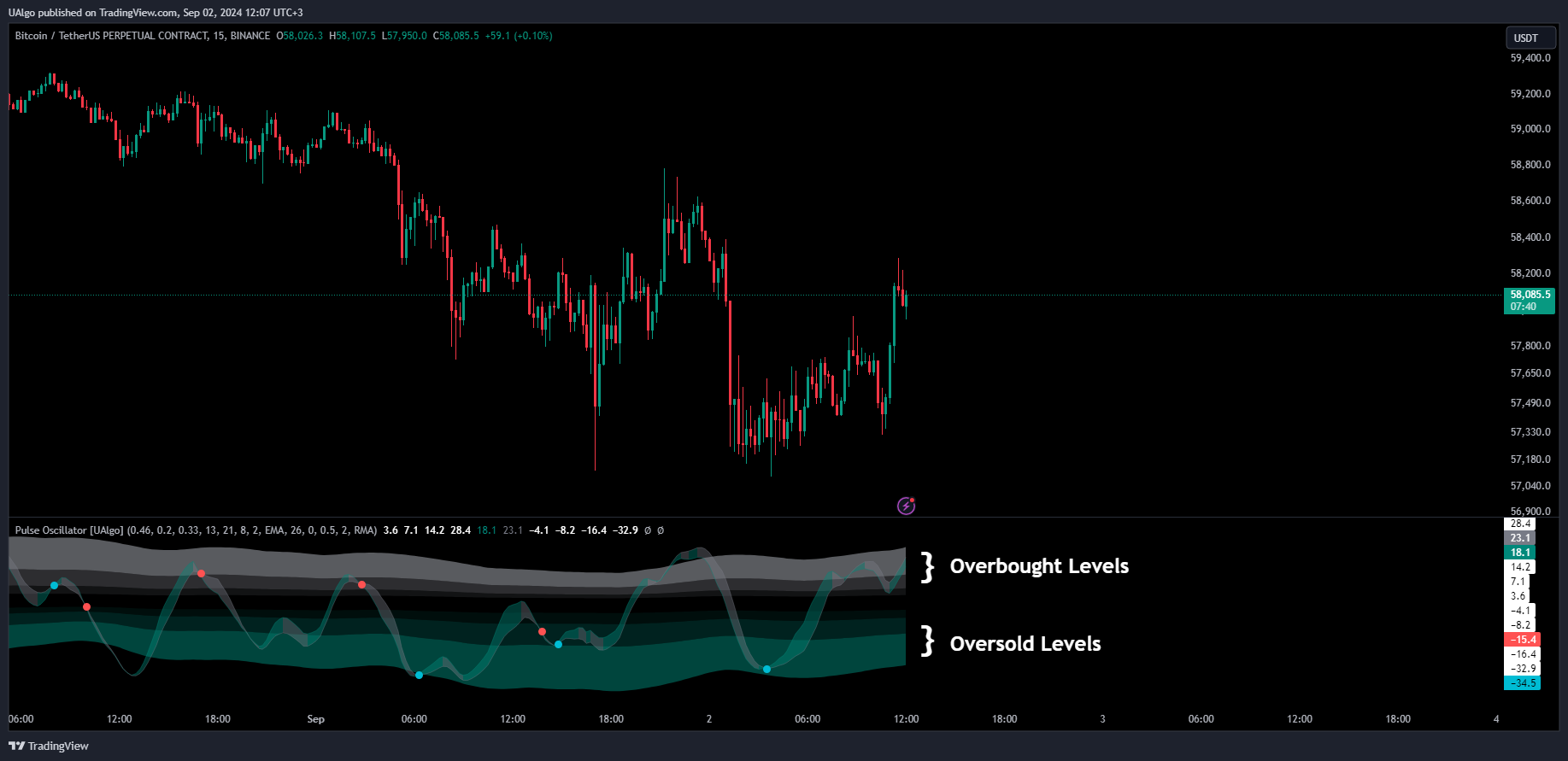 BINANCE:BTCUSDT.P Chart Image by UAlgo