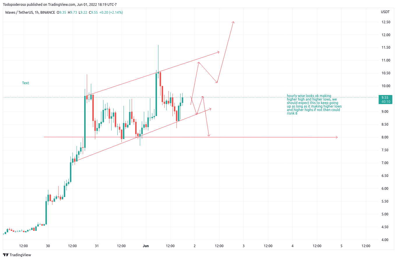BINANCE:WAVESUSDT Chart Image by Todopoderoso