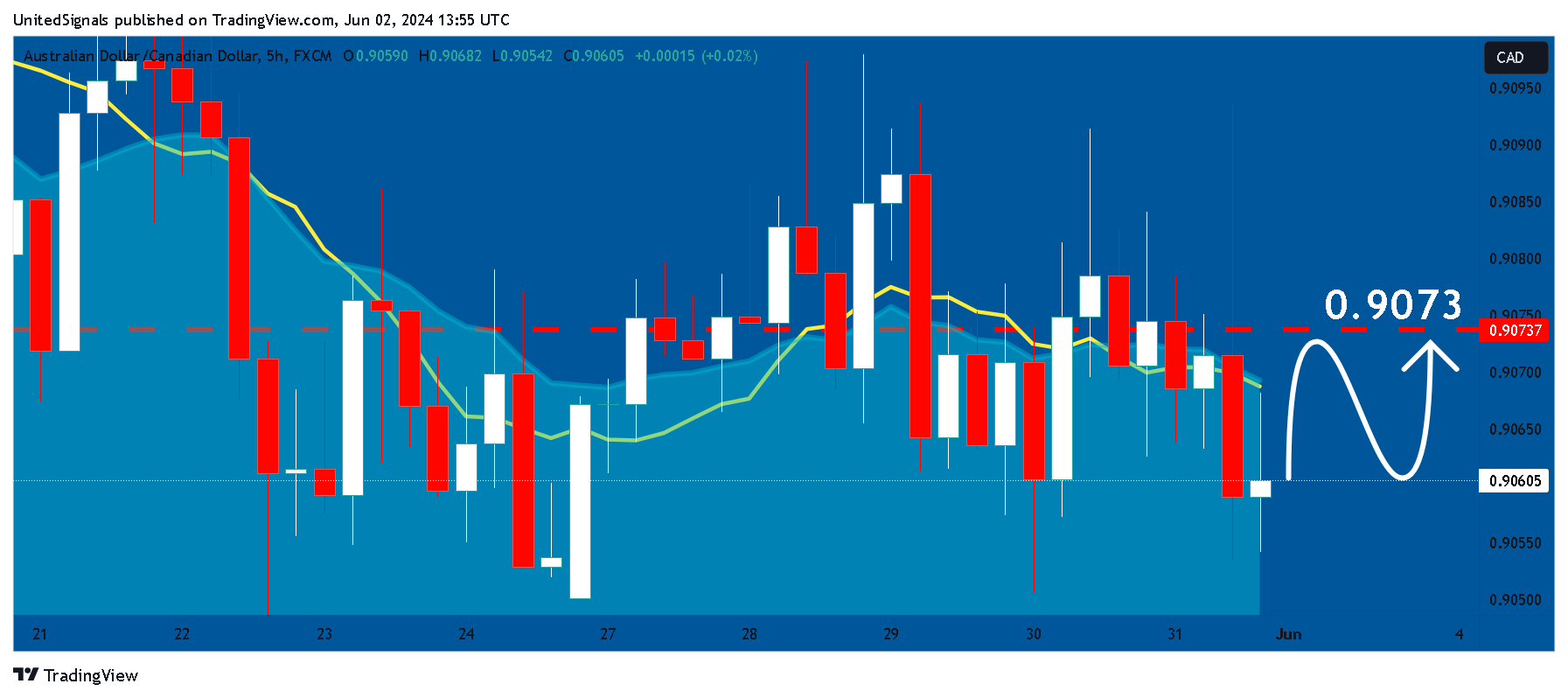 FX:AUDCAD Chart Image by UnitedSignals