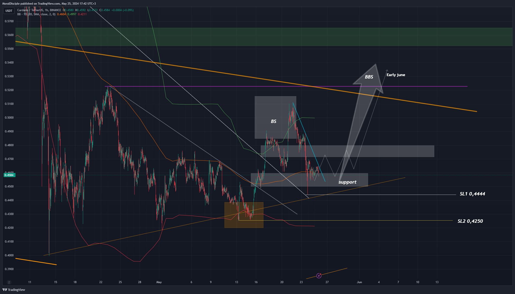BINANCE:ADAUSDT Chart Image by MoralDisciple