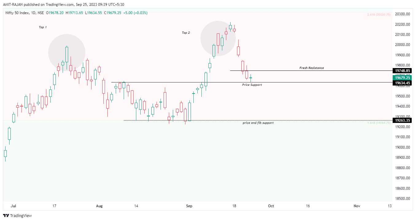 NSE:NIFTY Chart Image by AMIT-RAJAN
