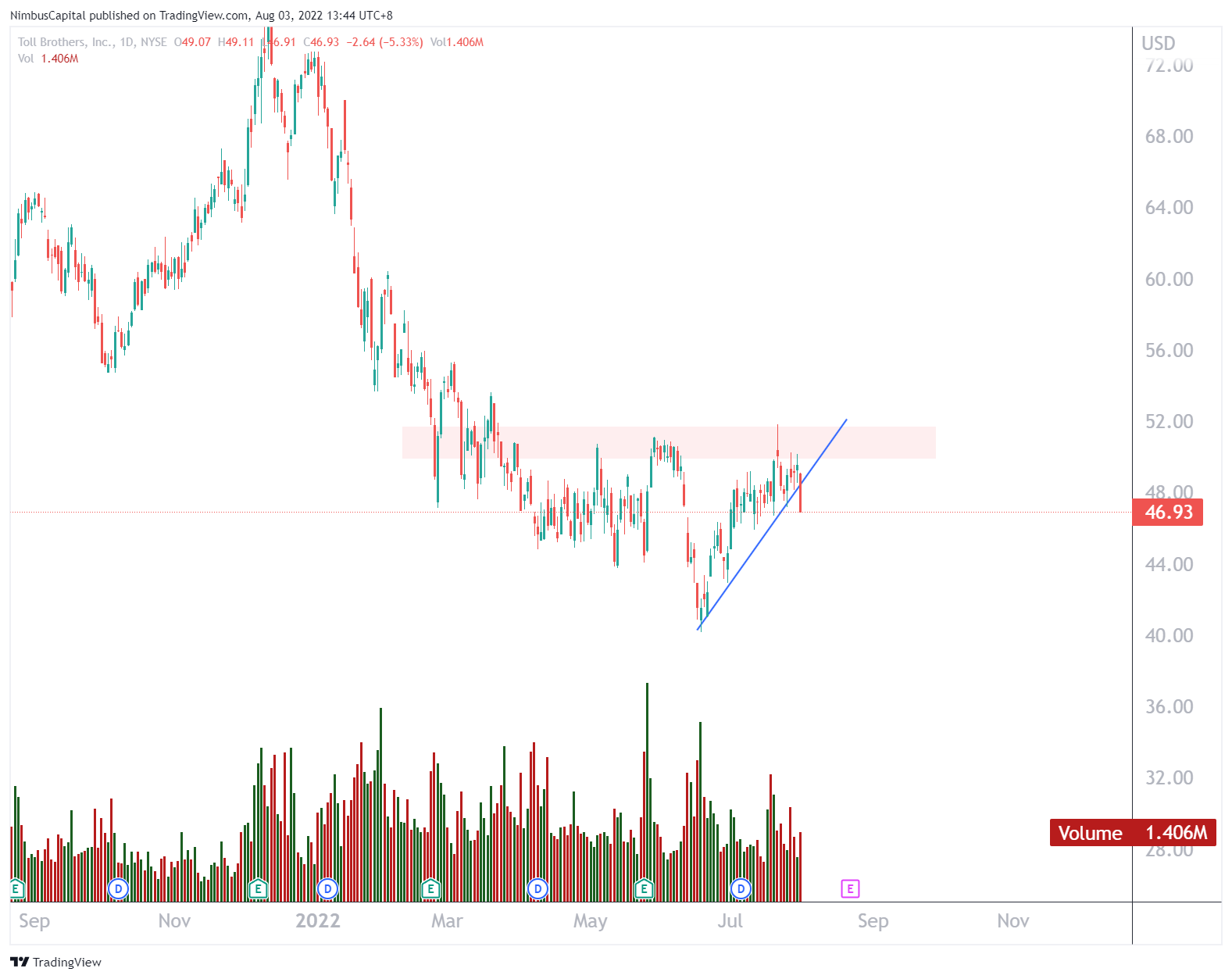 NYSE:TOL Chart Image by NimbusCapital