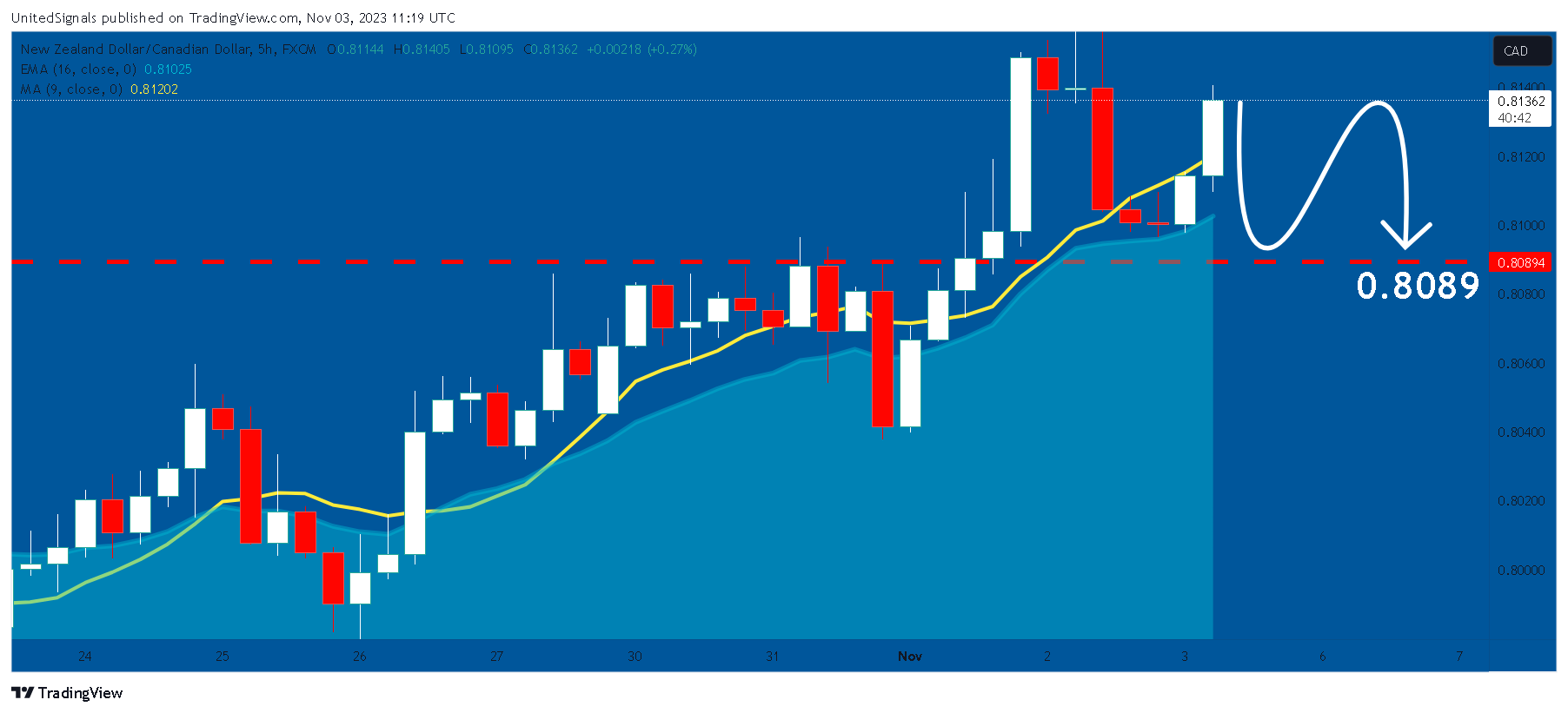 FX:NZDCAD Chart Image by UnitedSignals