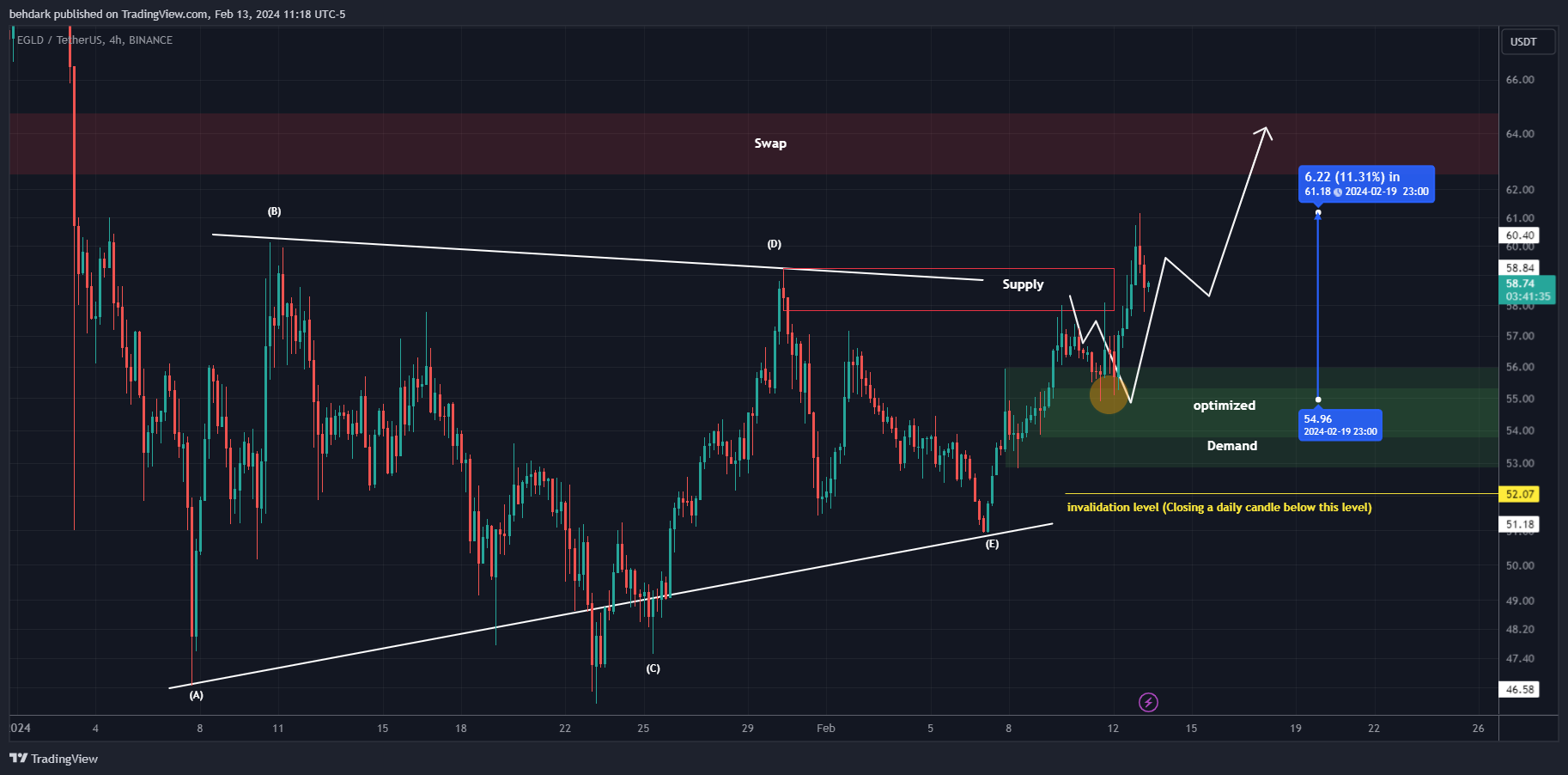 BINANCE:EGLDUSDT Chart Image by behdark