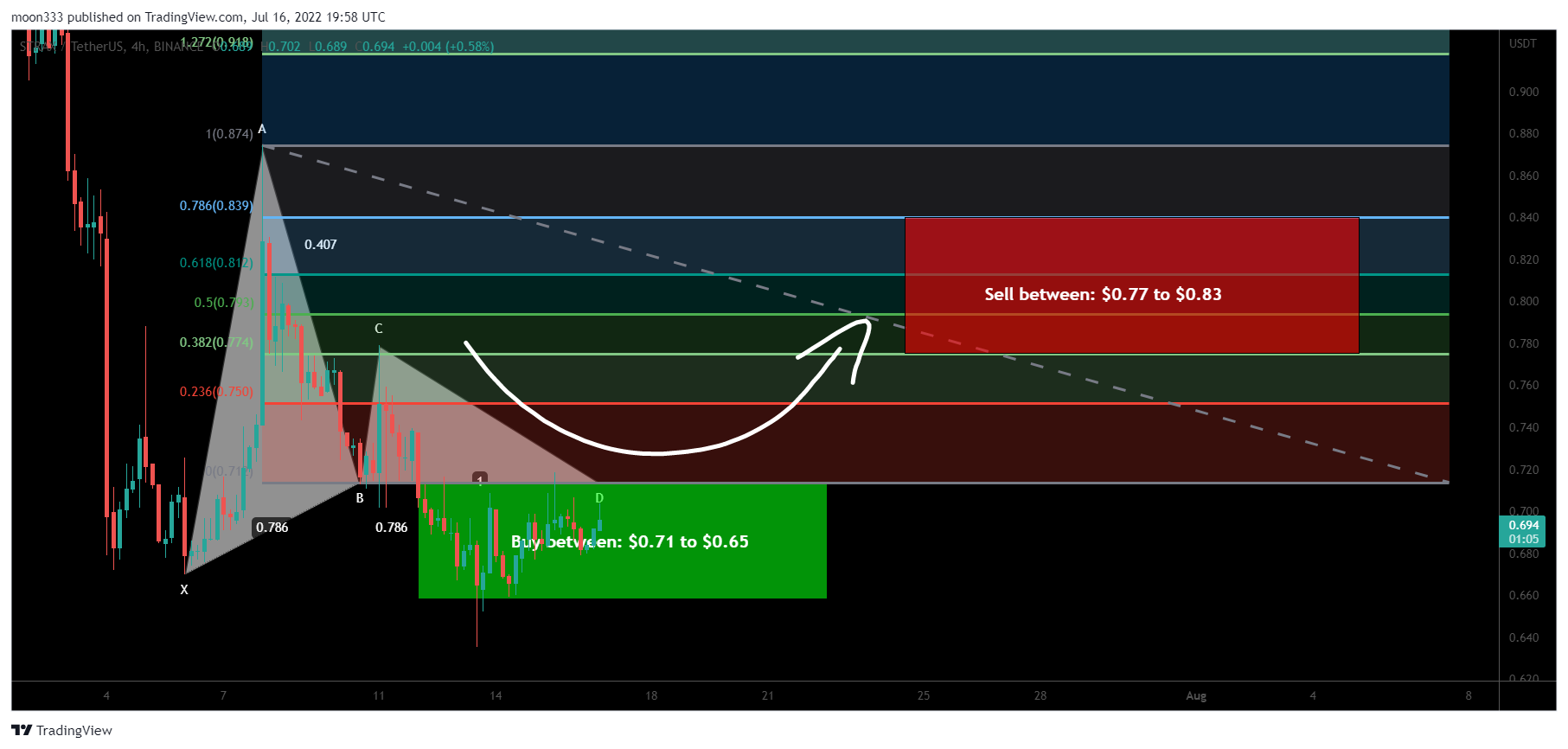 BINANCE:STRAXUSDT Chart Image by moon333