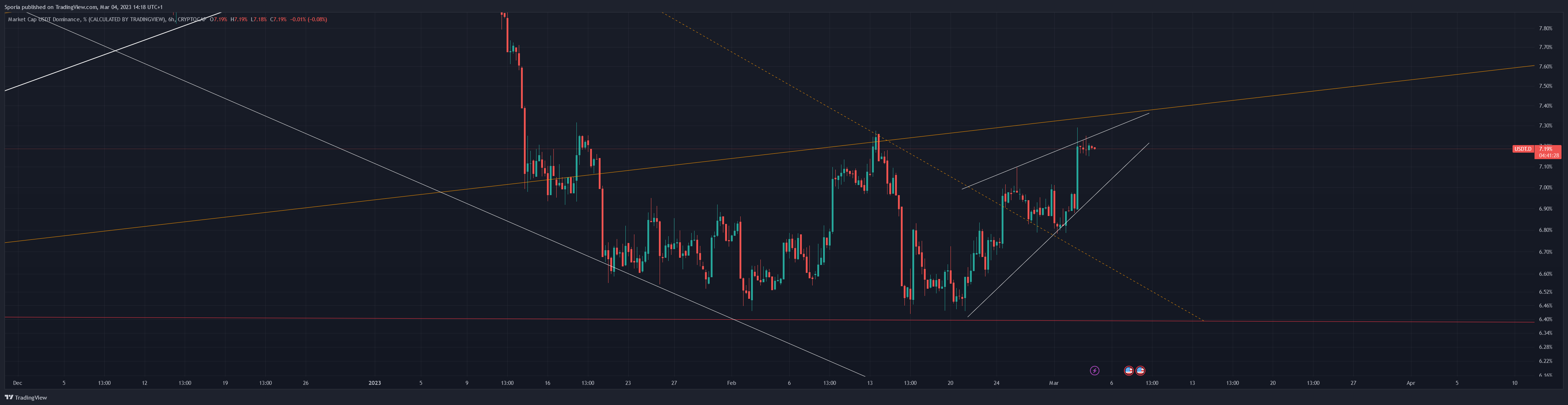 CRYPTOCAP:USDT.D Chart Image by Sporia