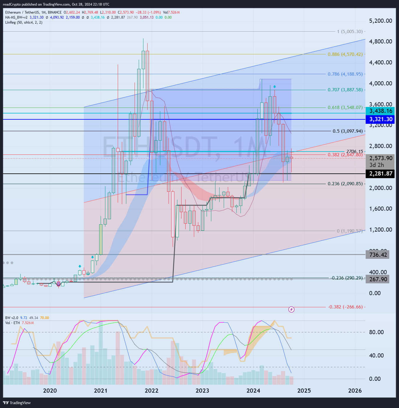 BINANCE:ETHUSDT Chart Image by readCrypto