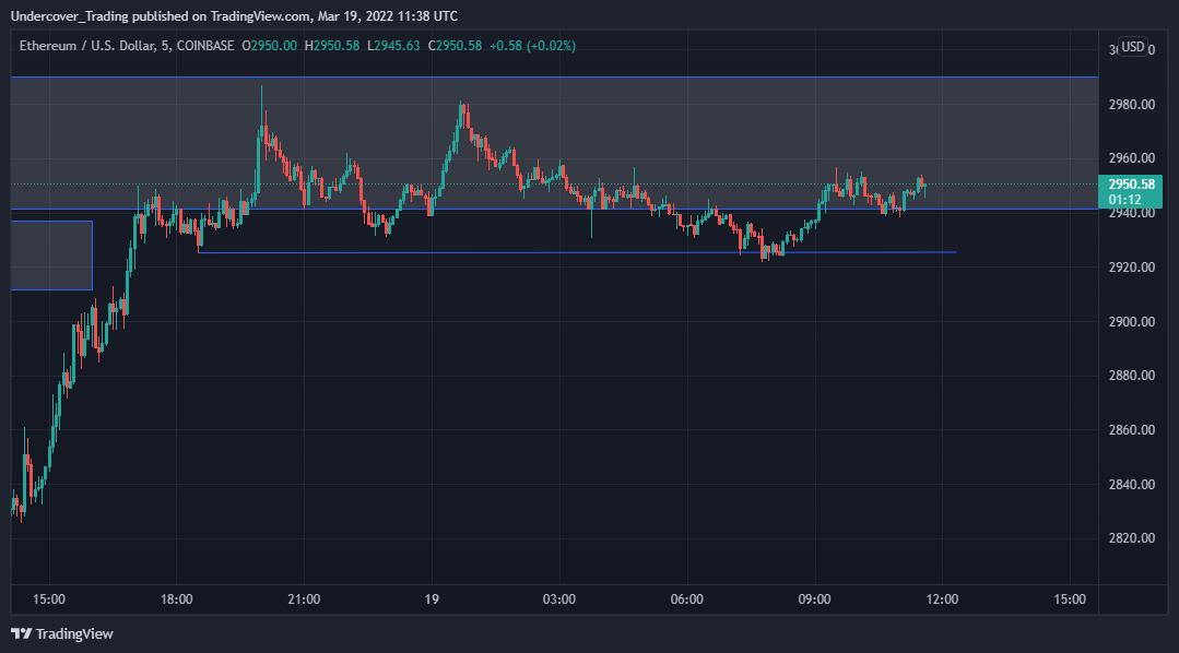 COINBASE:ETHUSD Chart Image by Undercover_Trading