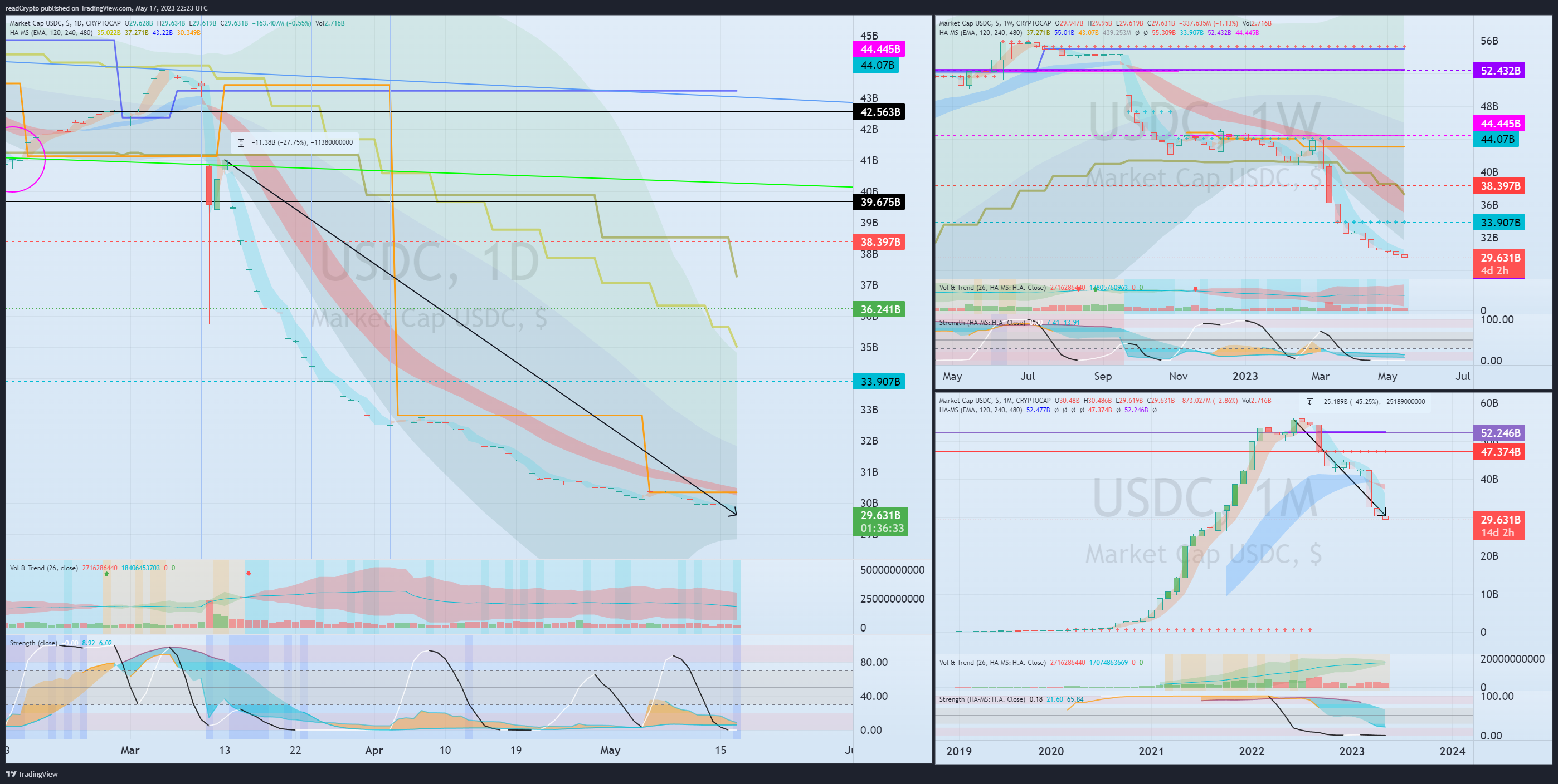 CRYPTOCAP:USDC Chart Image by readCrypto