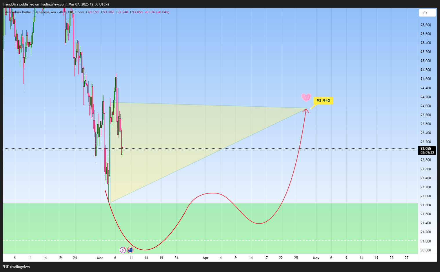 FOREXCOM:AUDJPY Chart Image by TrendDiva