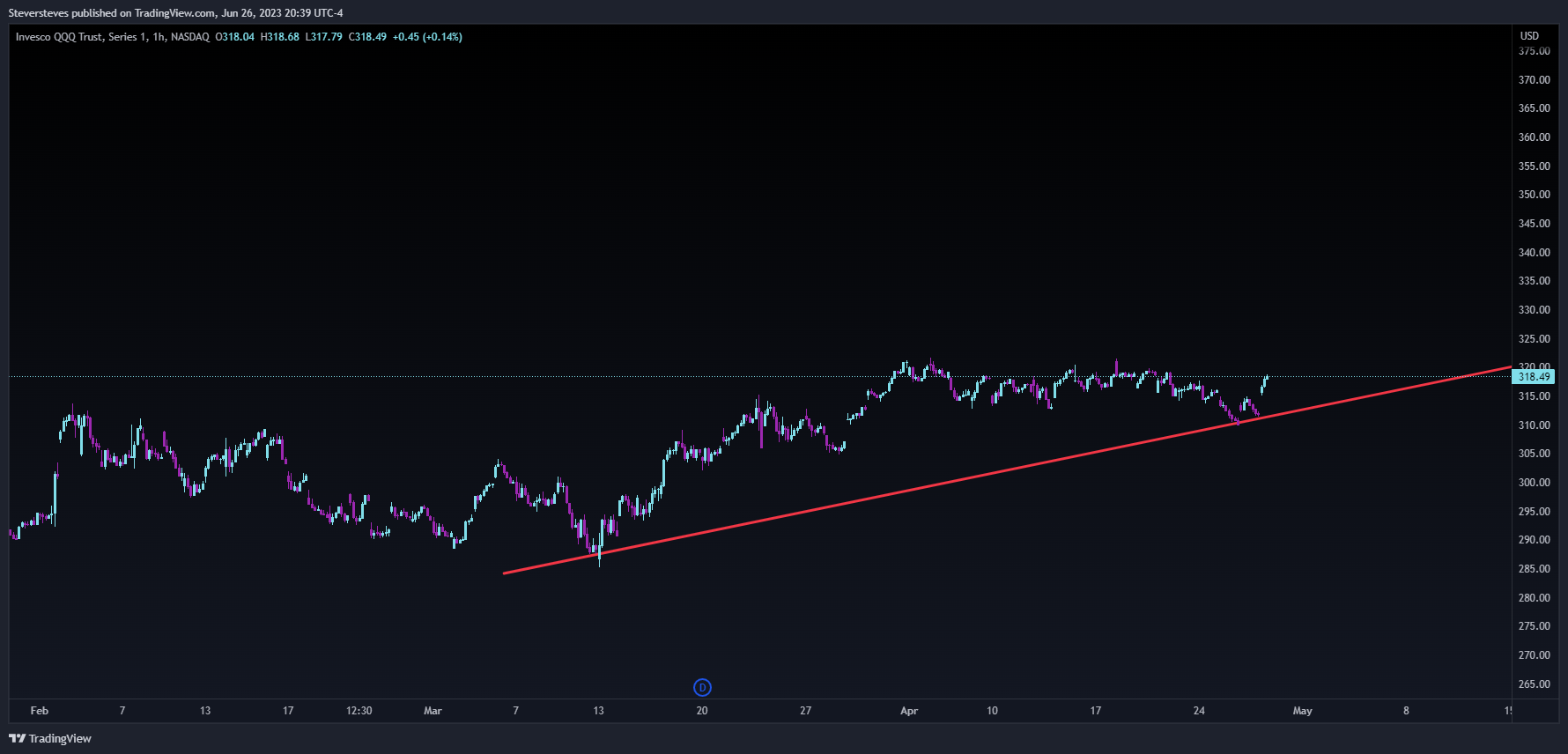 NASDAQ:QQQ Chart Image by Steversteves