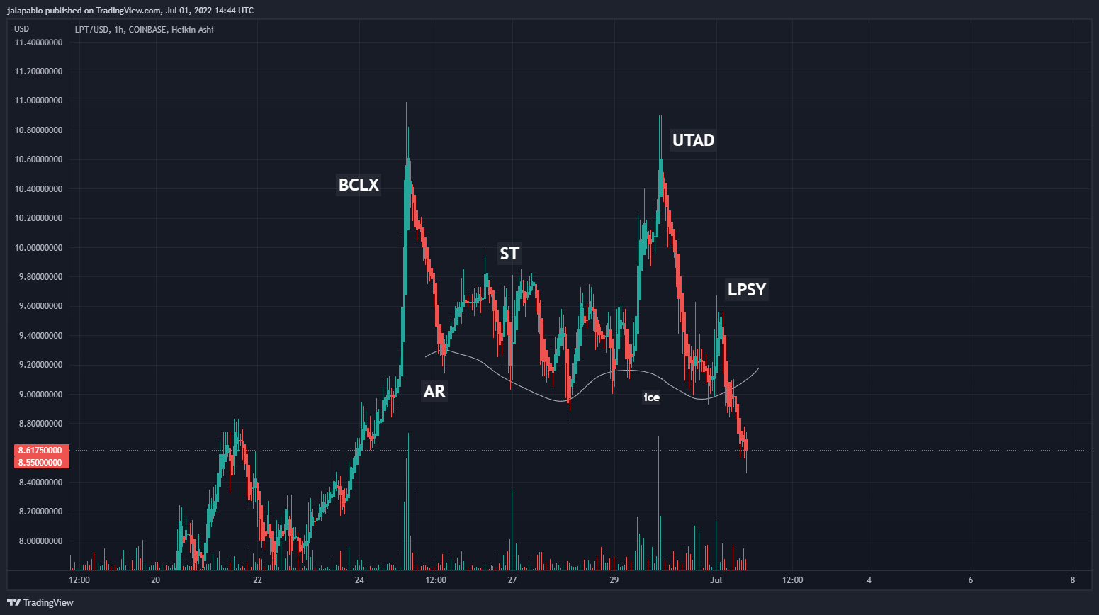 COINBASE:LPTUSD Chart Image by jalapablo