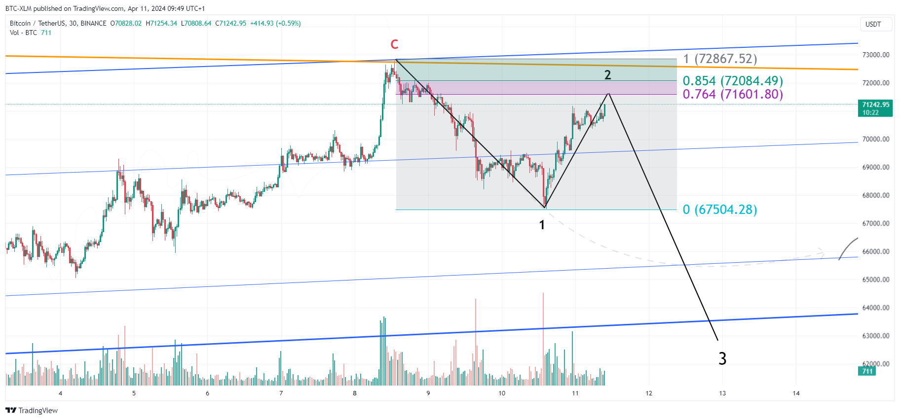 BINANCE:BTCUSDT Chart Image by BTC-XLM