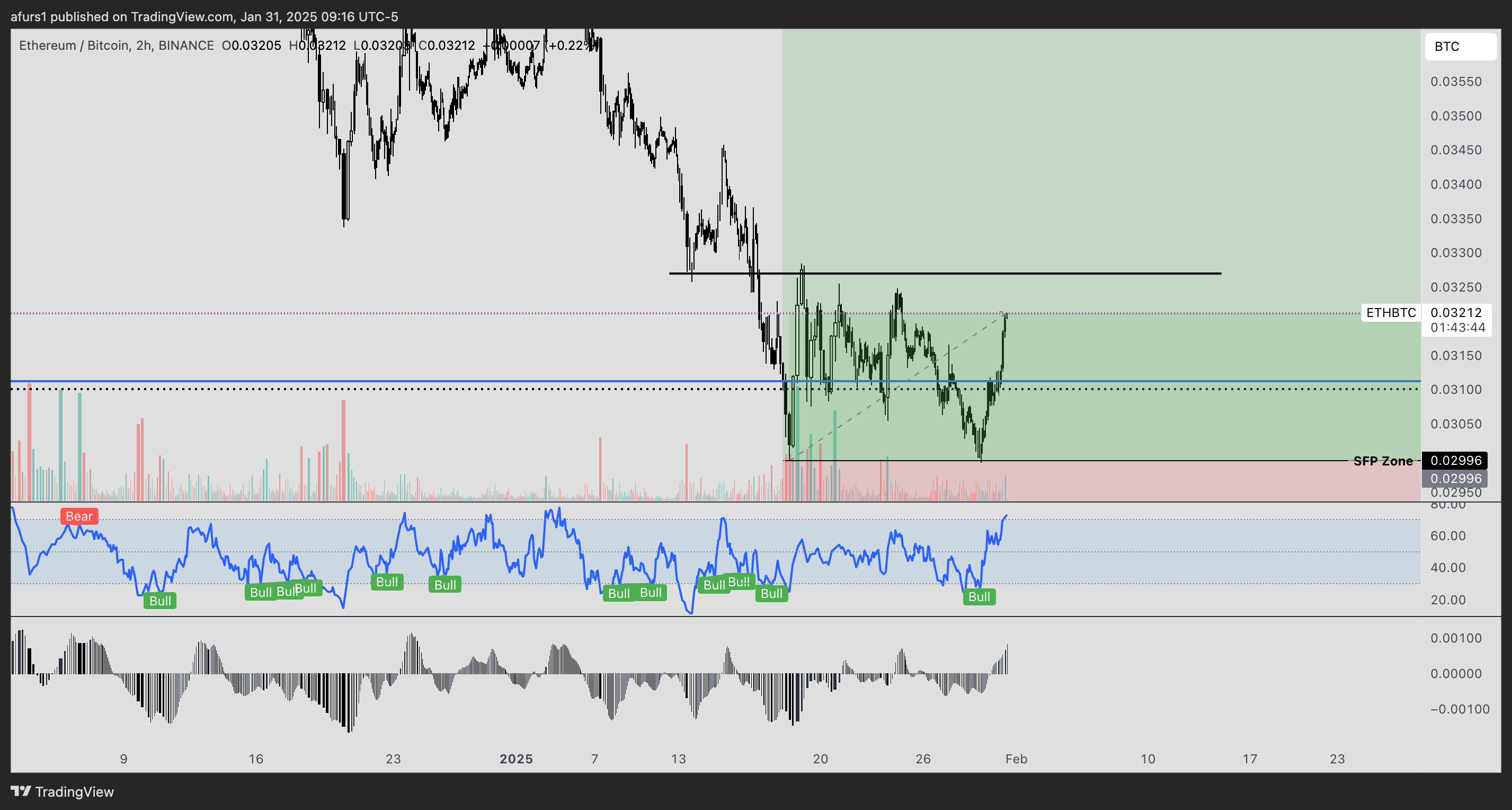 BINANCE:ETHBTC Chart Image by afurs1