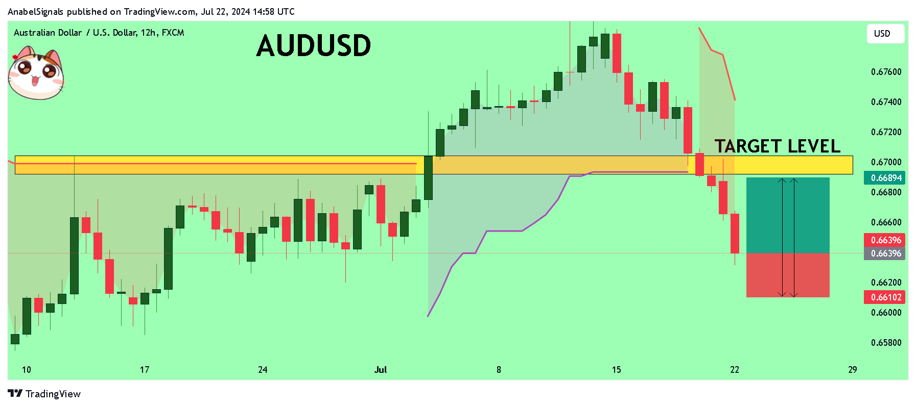 FX:AUDUSD Chart Image by AnabelSignals