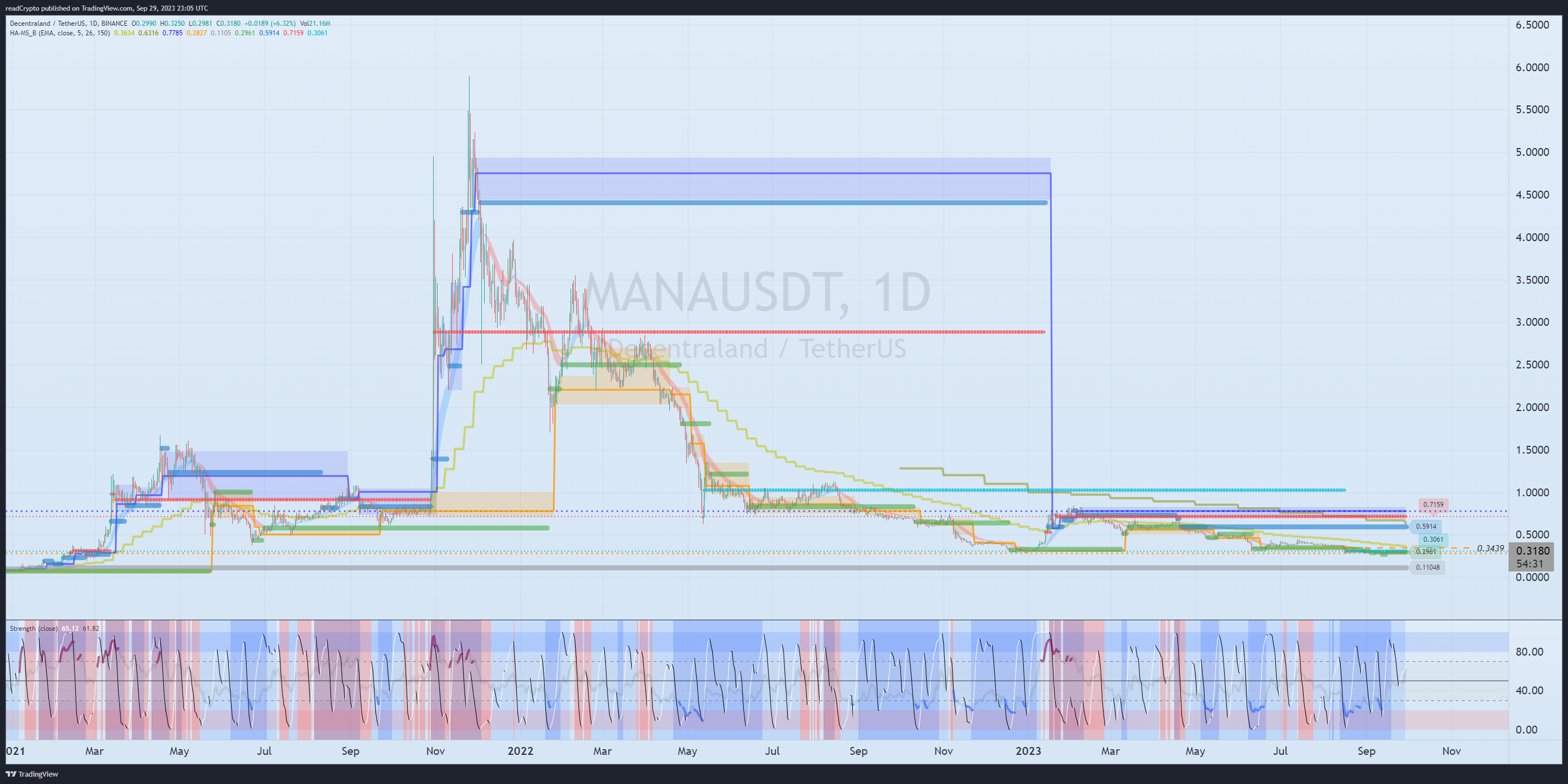 BINANCE:MANAUSDT Chart Image by readCrypto