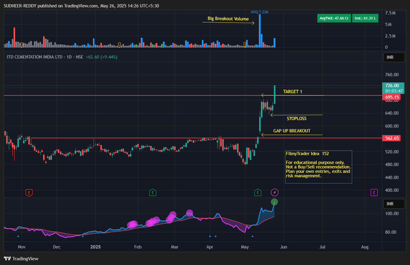 NSE:ITDCEM Chart Image by SUDHEER-REDDY