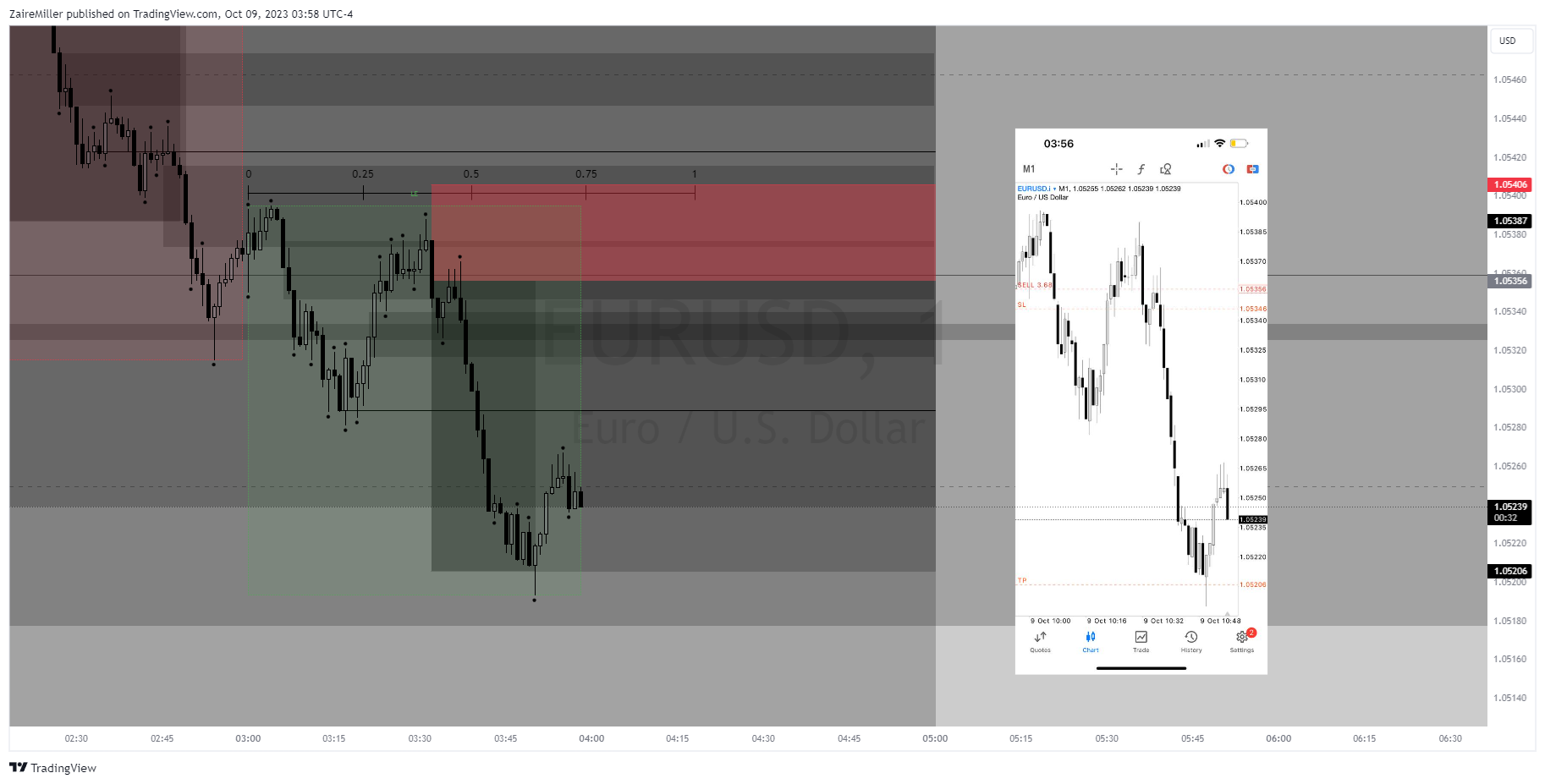 FX:EURUSD Chart Image by ZaireMiller