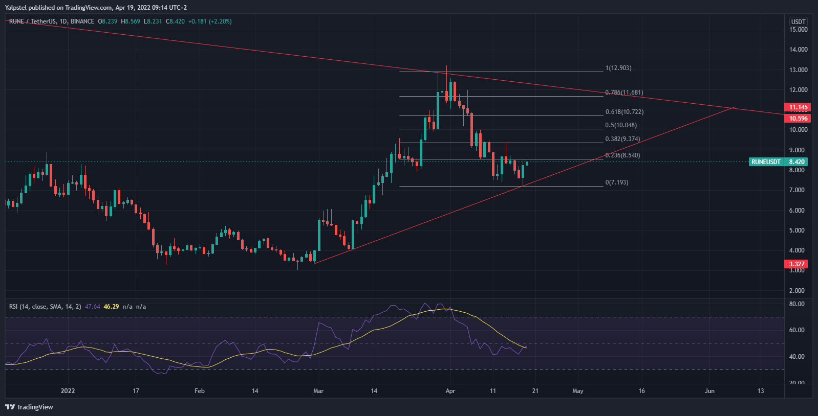 BINANCE:RUNEUSDT Chart Image by Yalpstel