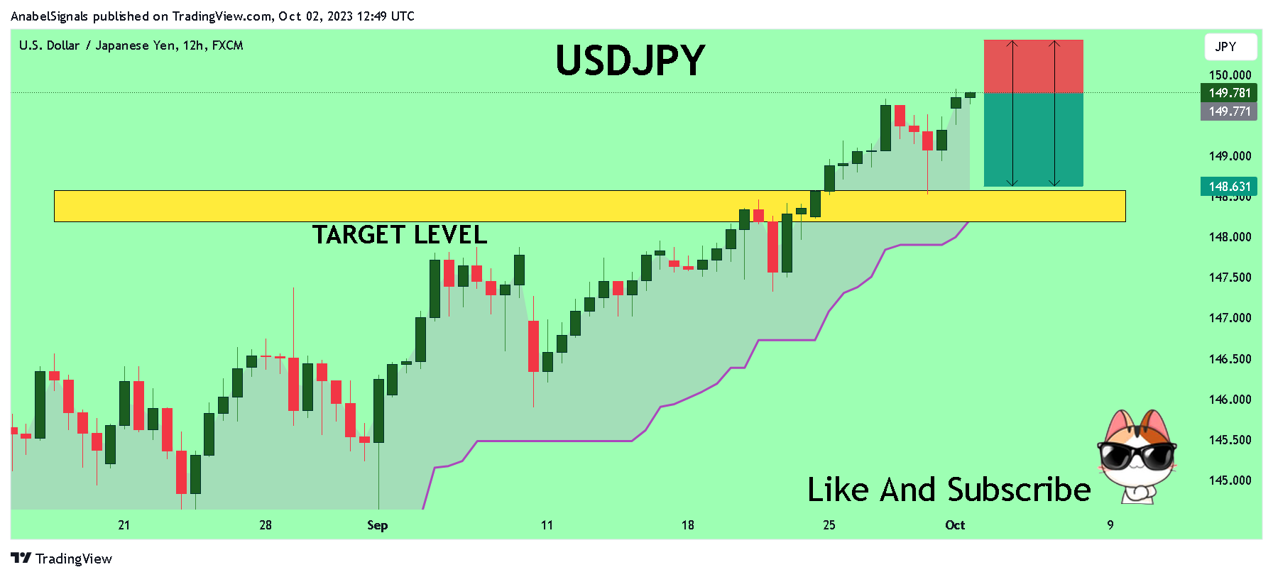 FX:USDJPY Chart Image by AnabelSignals