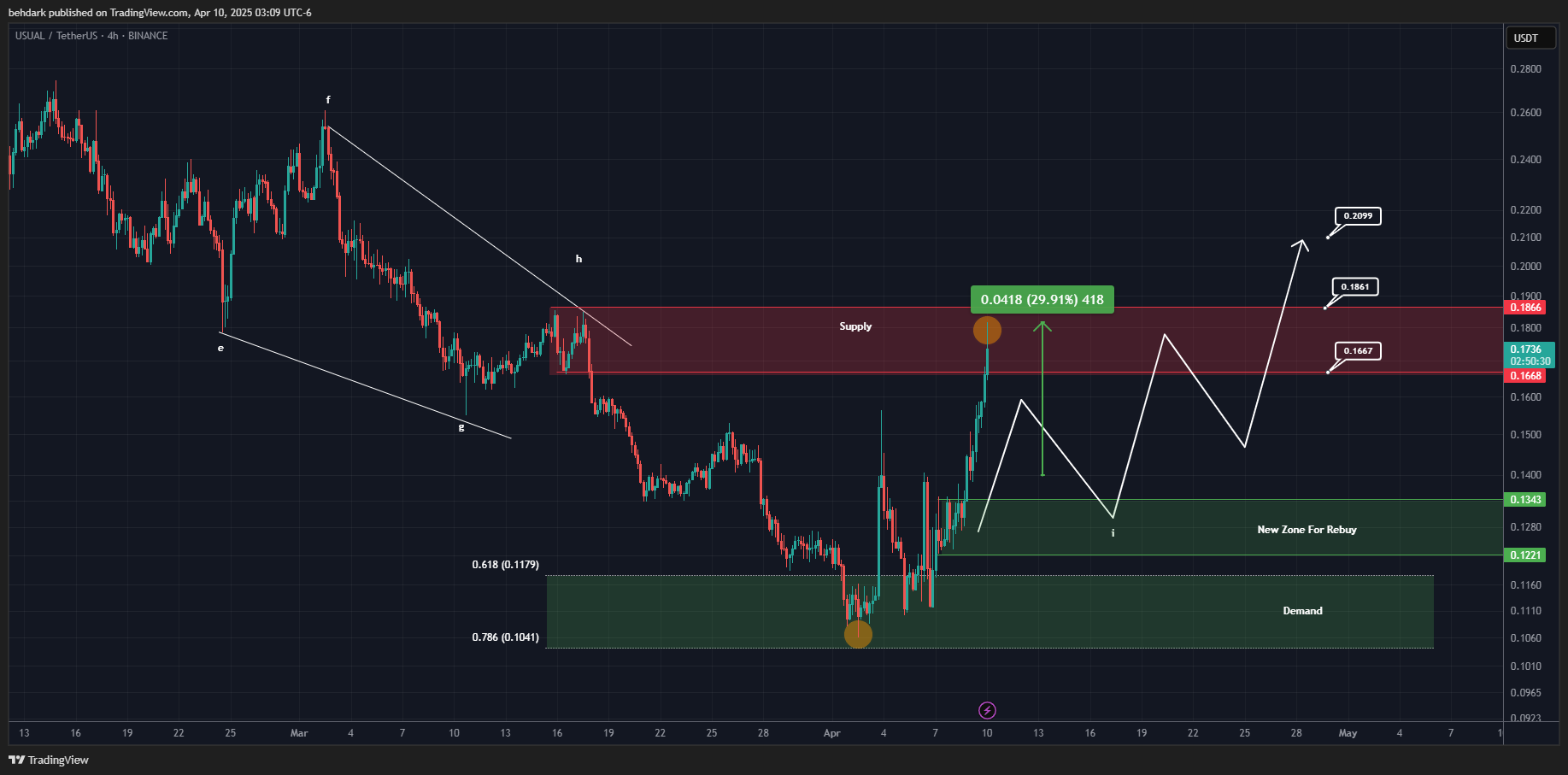 BINANCE:USUALUSDT Chart Image by behdark