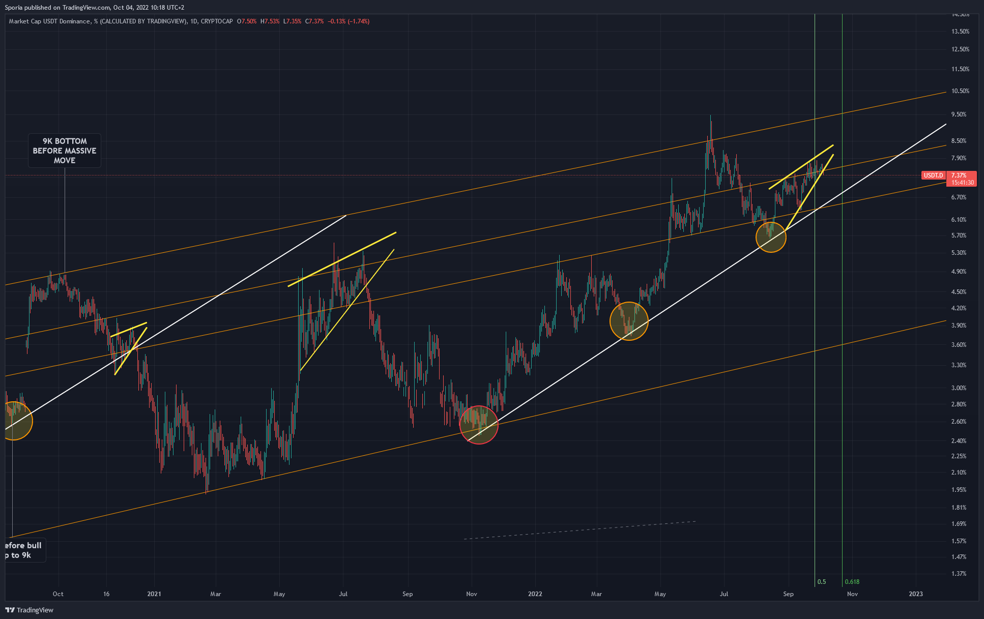 CRYPTOCAP:USDT.D Chart Image by Sporia