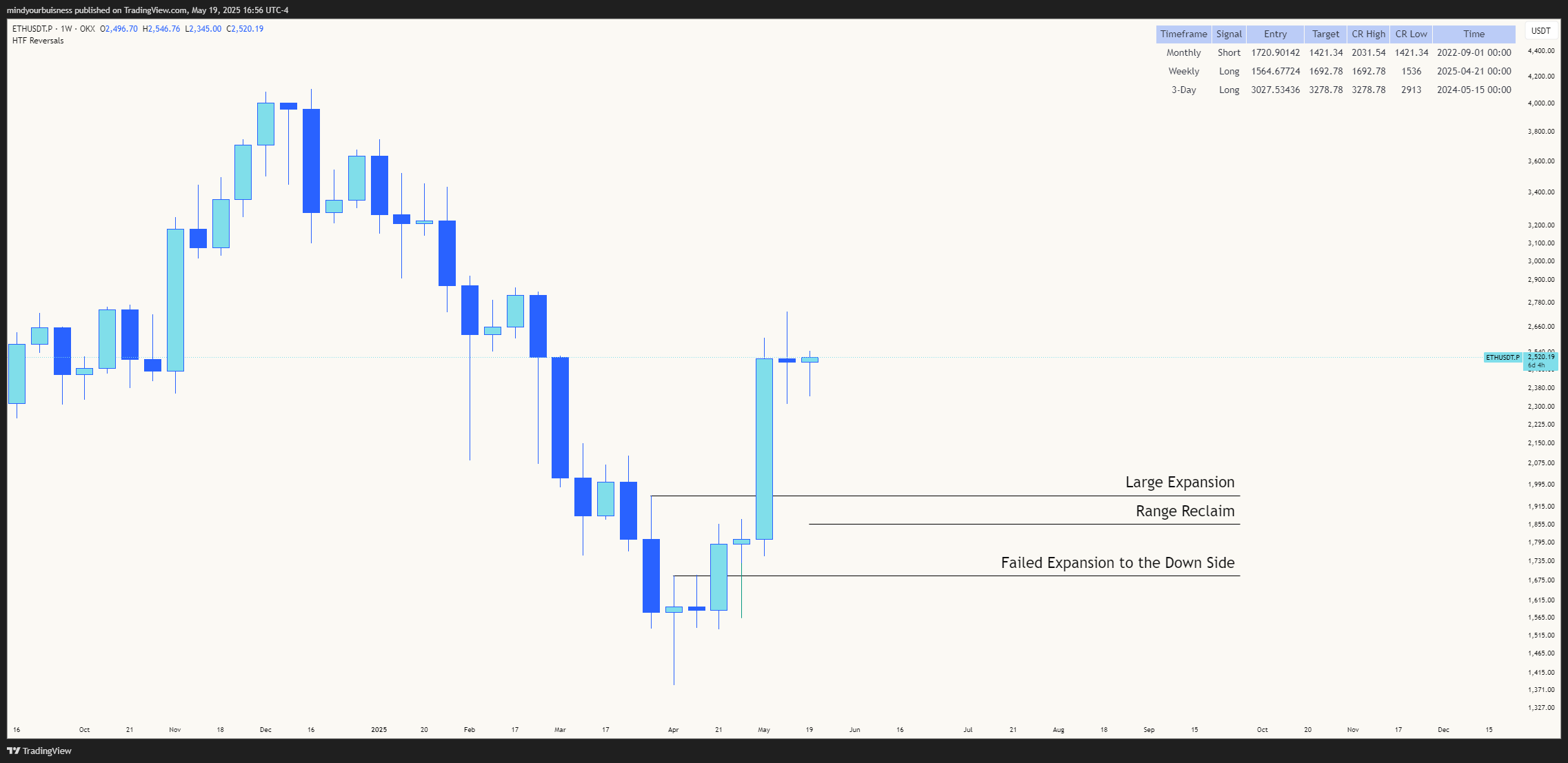 OKX:ETHUSDT.P Chart Image by mindyourbuisness