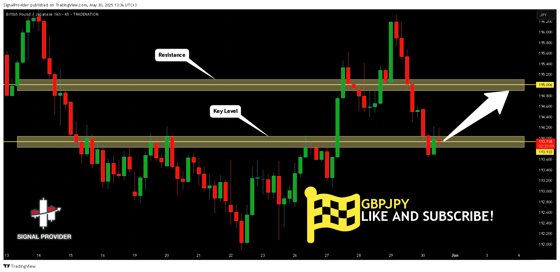 TRADENATION:GBPJPY Chart Image by SignalProvider