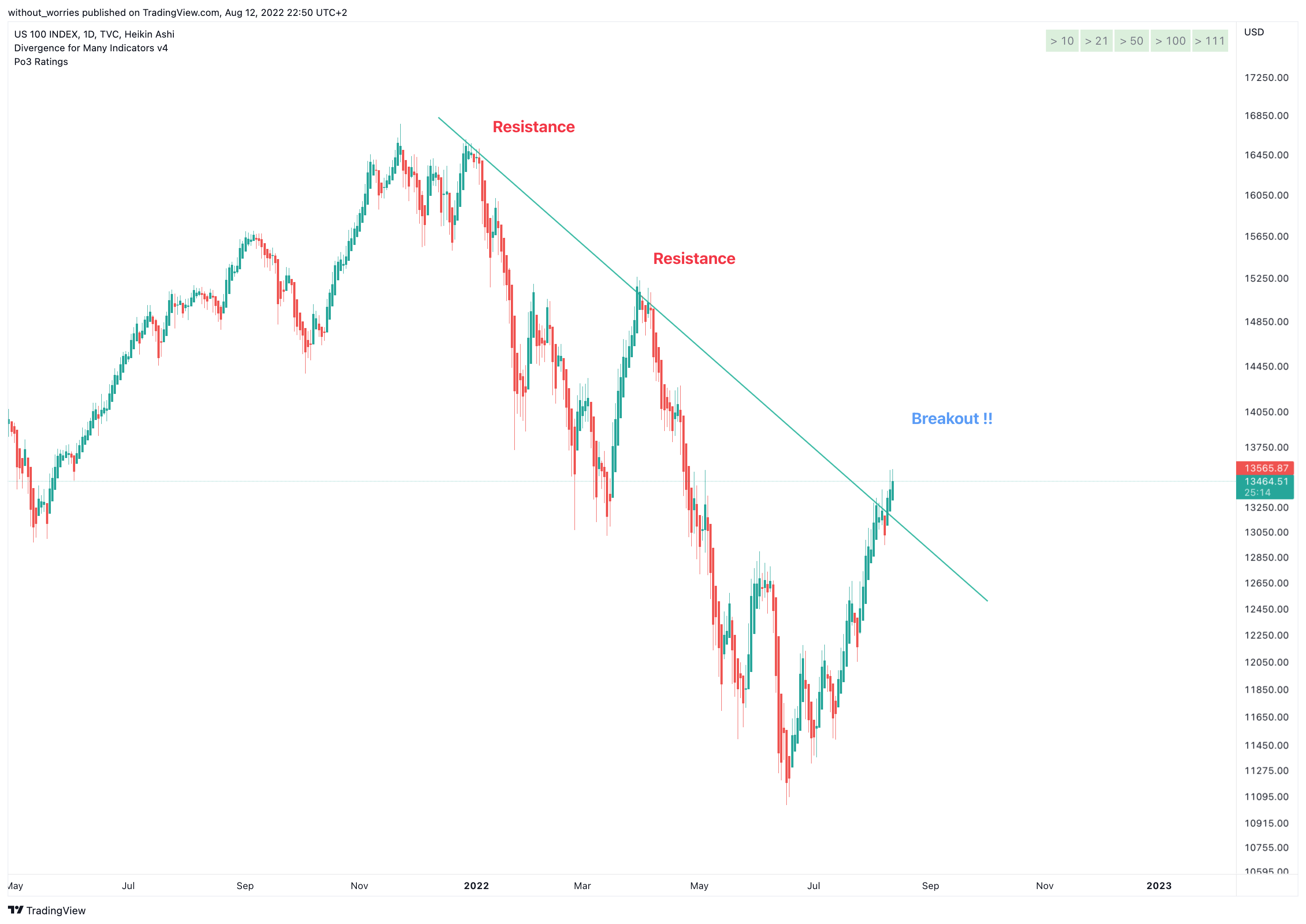 TVC:NDQ Chart Image by without_worries
