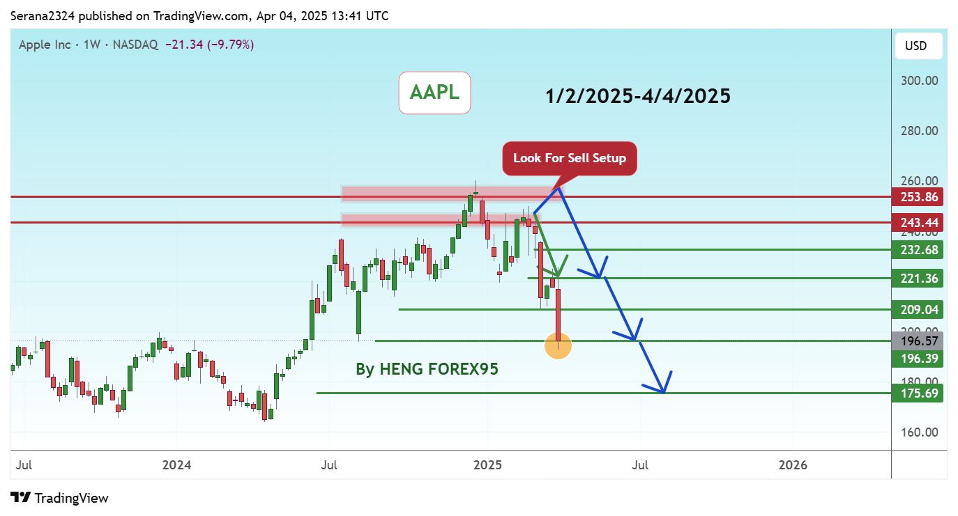 BATS:AAPL Chart Image by Serana2324